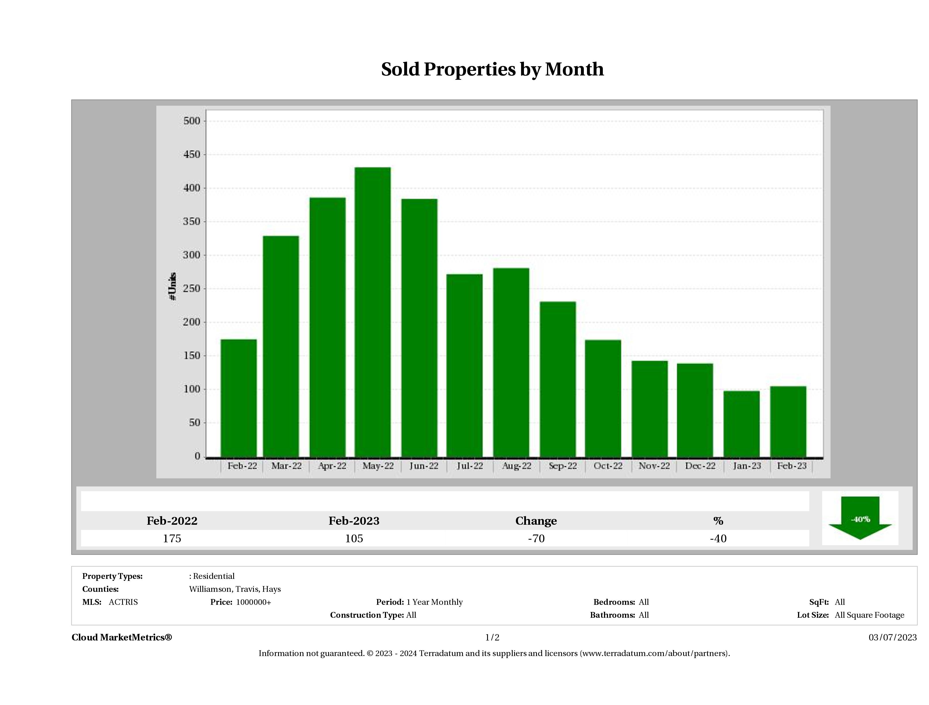 Austin number of luxury homes sold February 2023