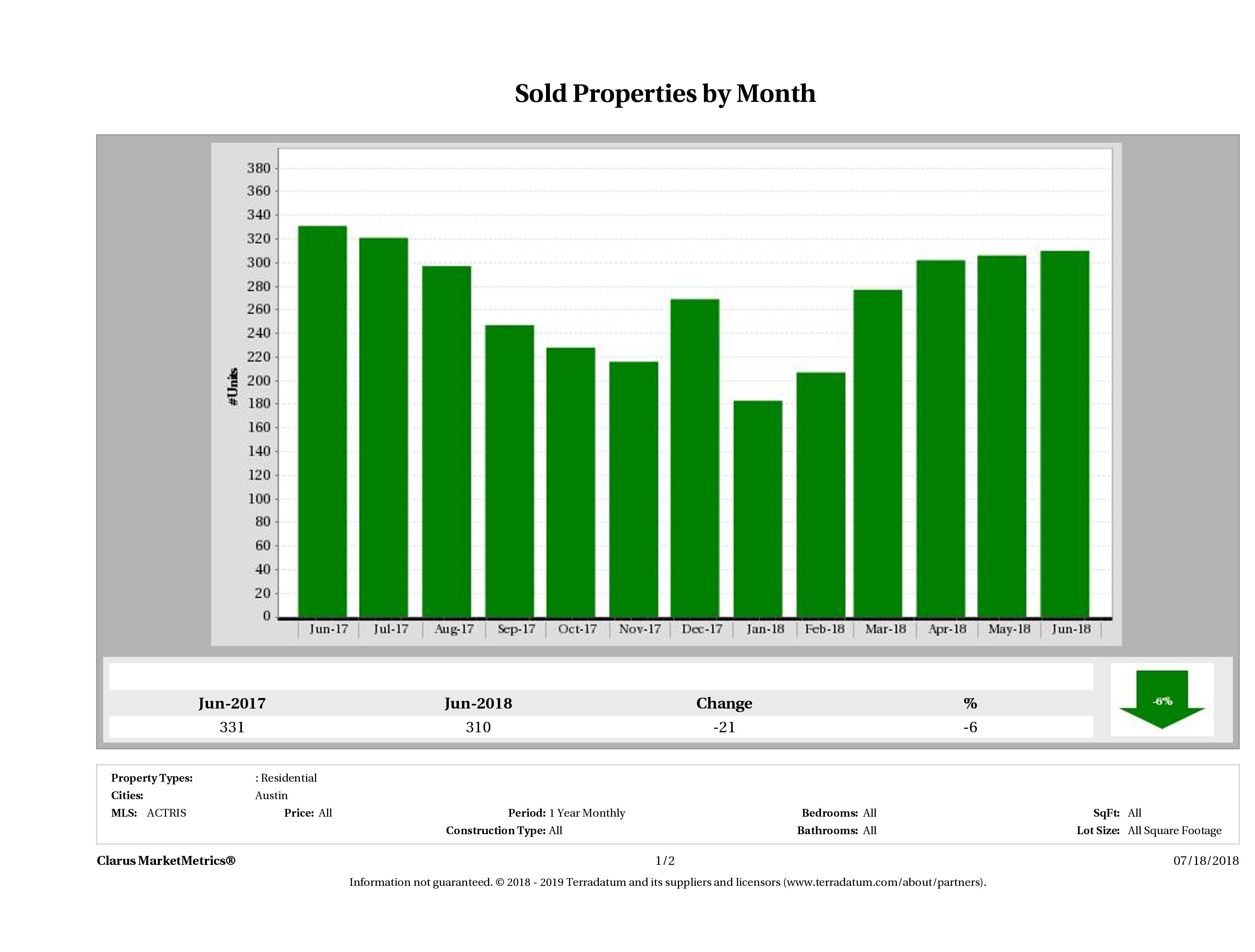 Austin condos sold June 2018