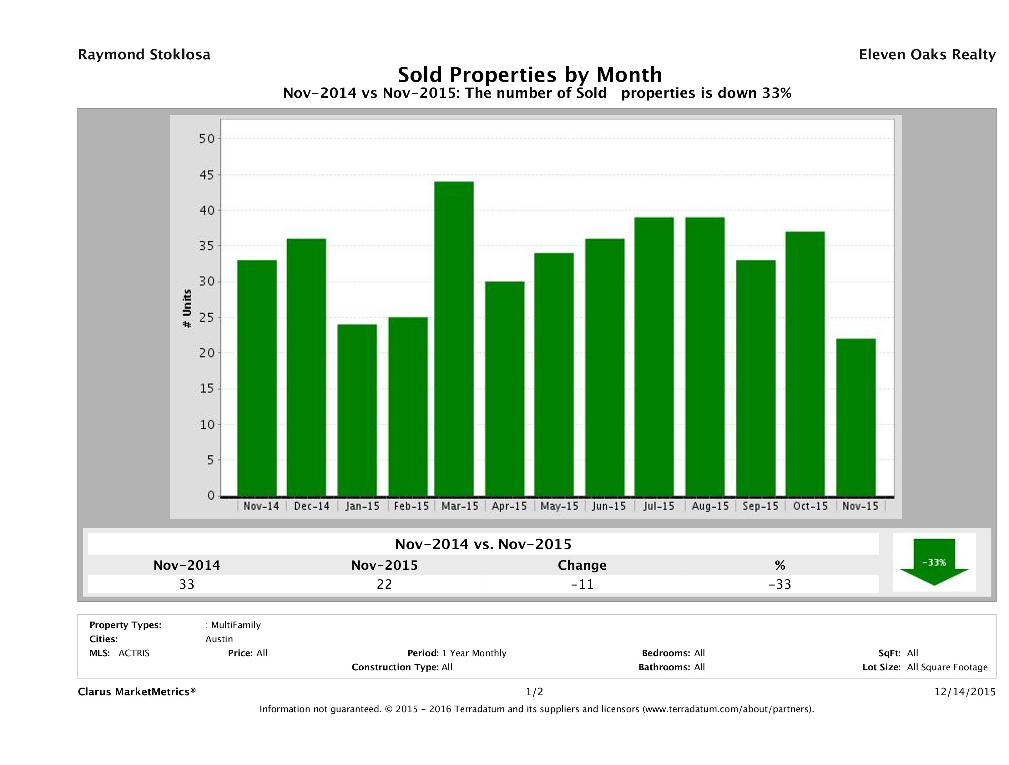 Austin number of multi family properties sold November 2015
