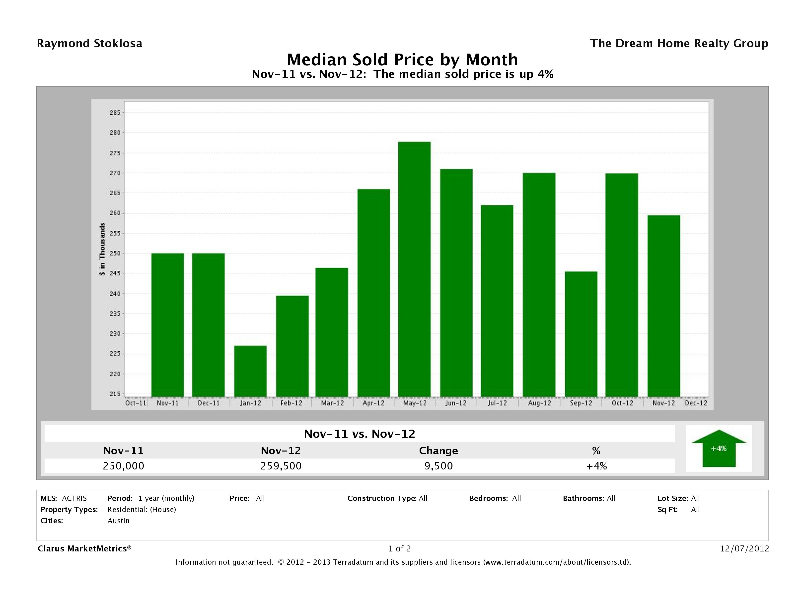 Austin median home price November 2012