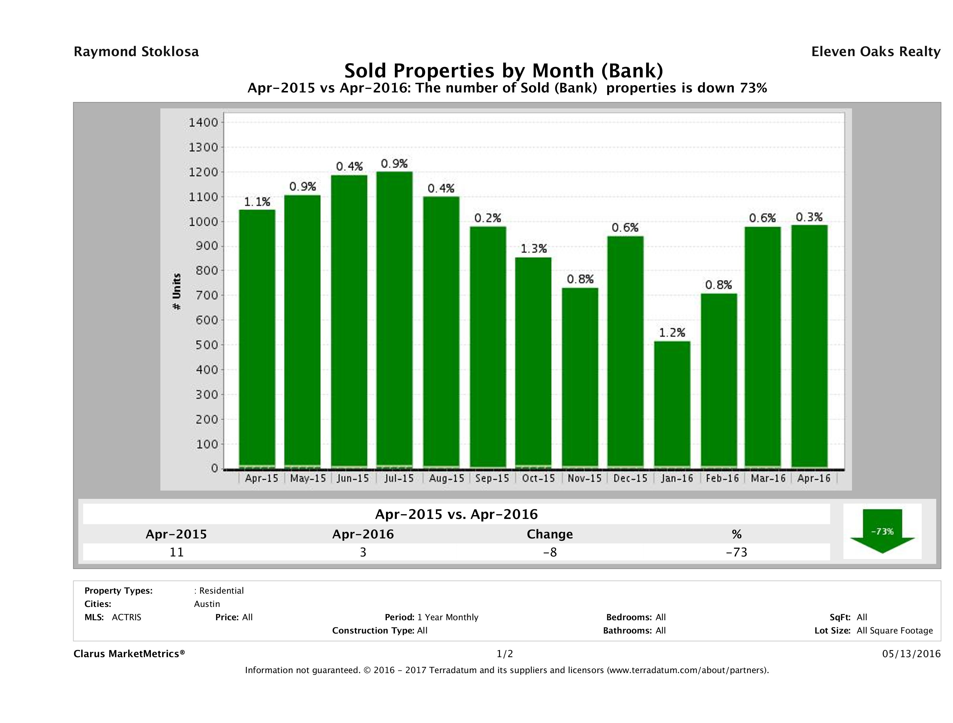 austin foreclosures sold April 2016