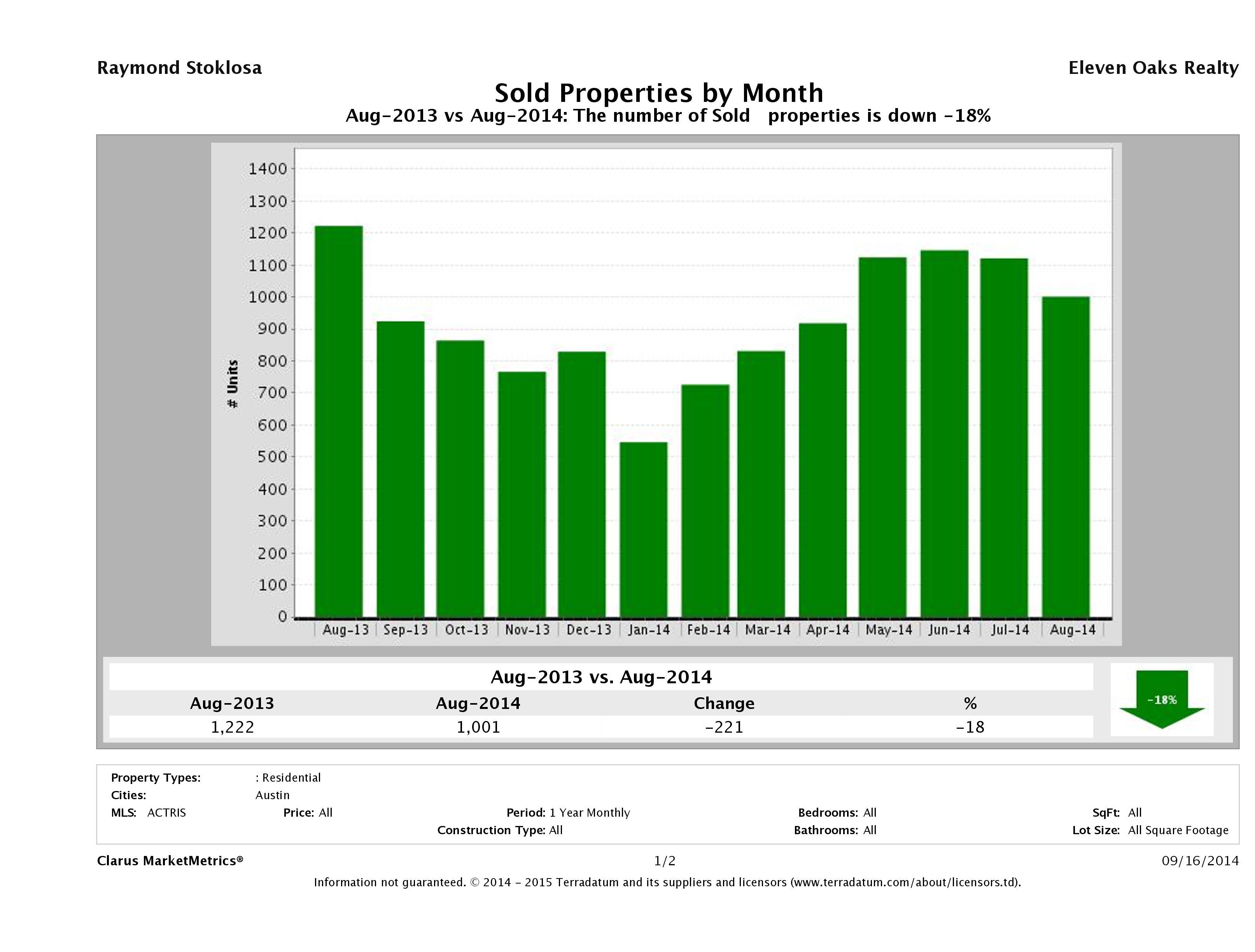 Austin number of homes sold August 2014