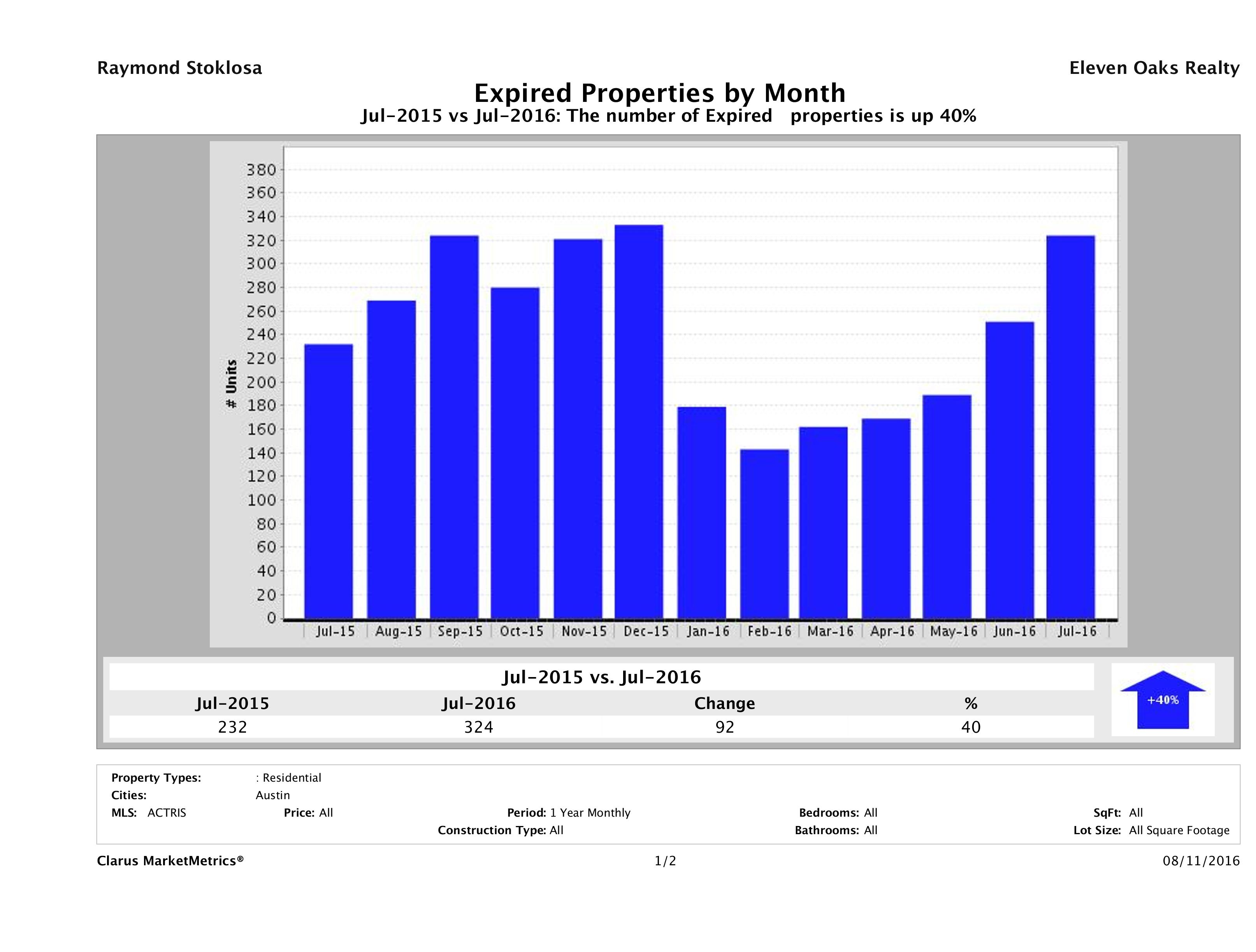 Austin number of homes expired July 2016
