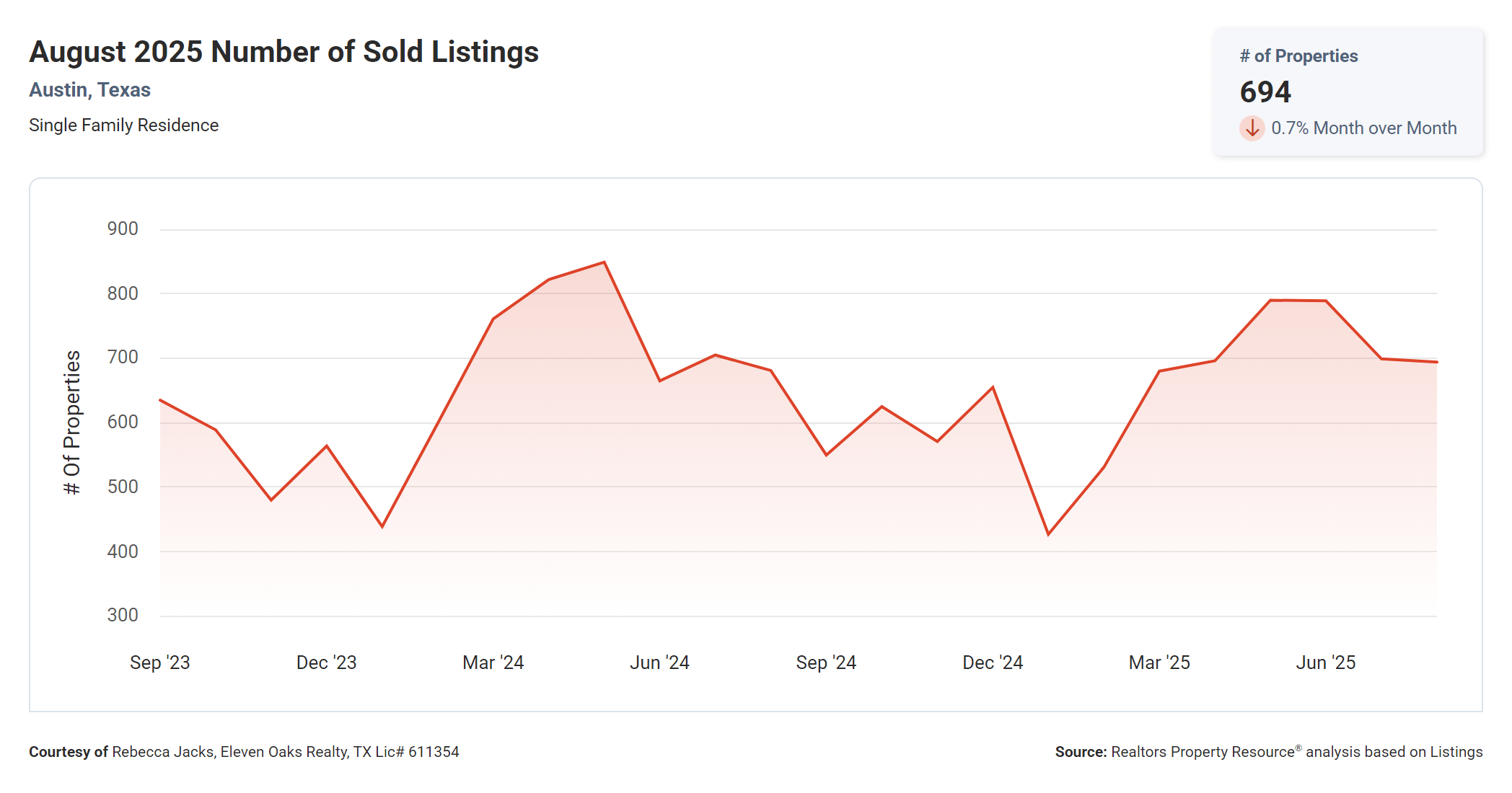 August 2025 Austin Texas number of sold properties