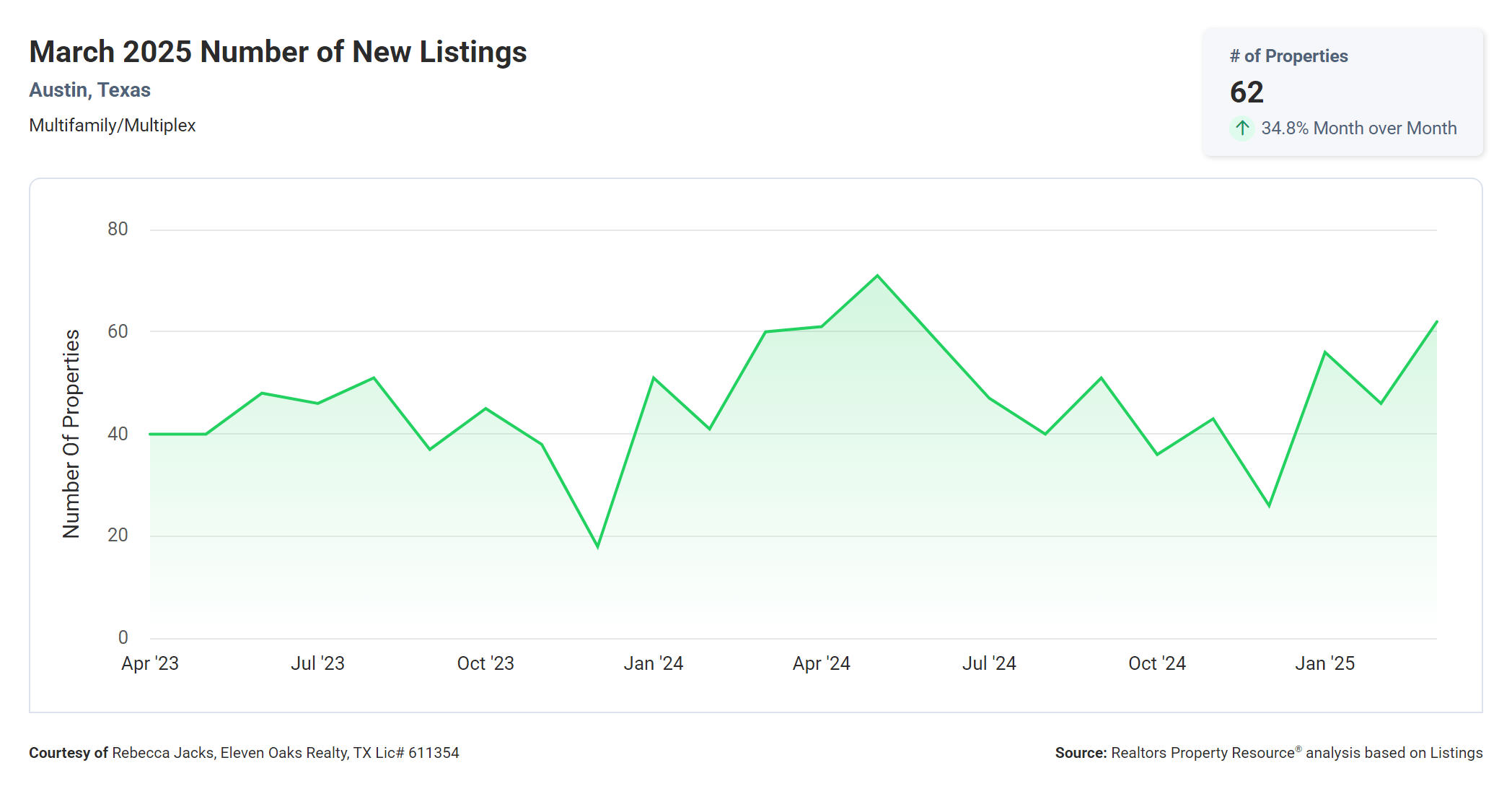 march 2025 Austin multi family number of new listings