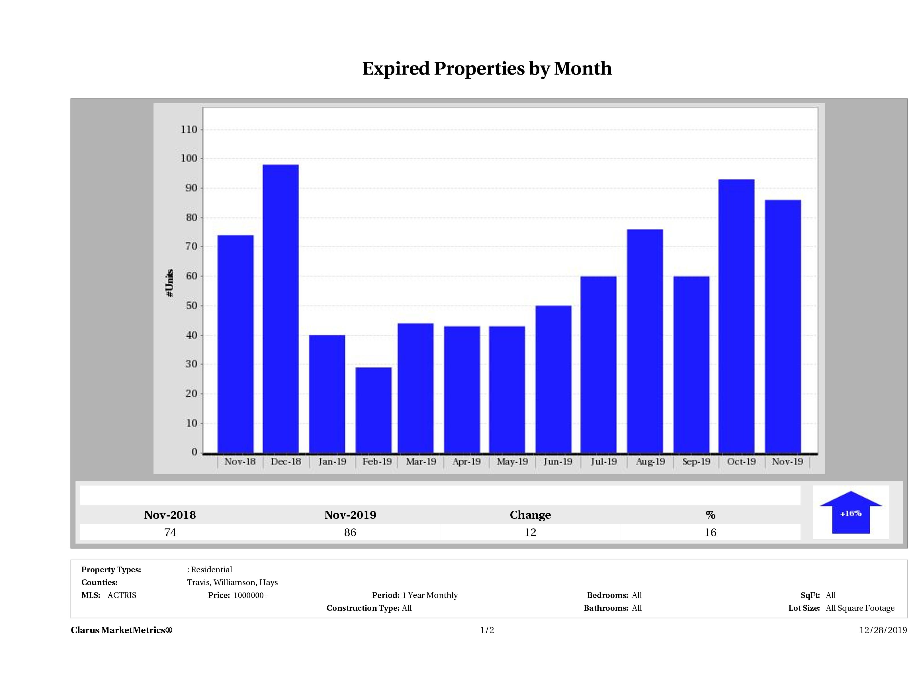 Austin number of homes expired November 2019