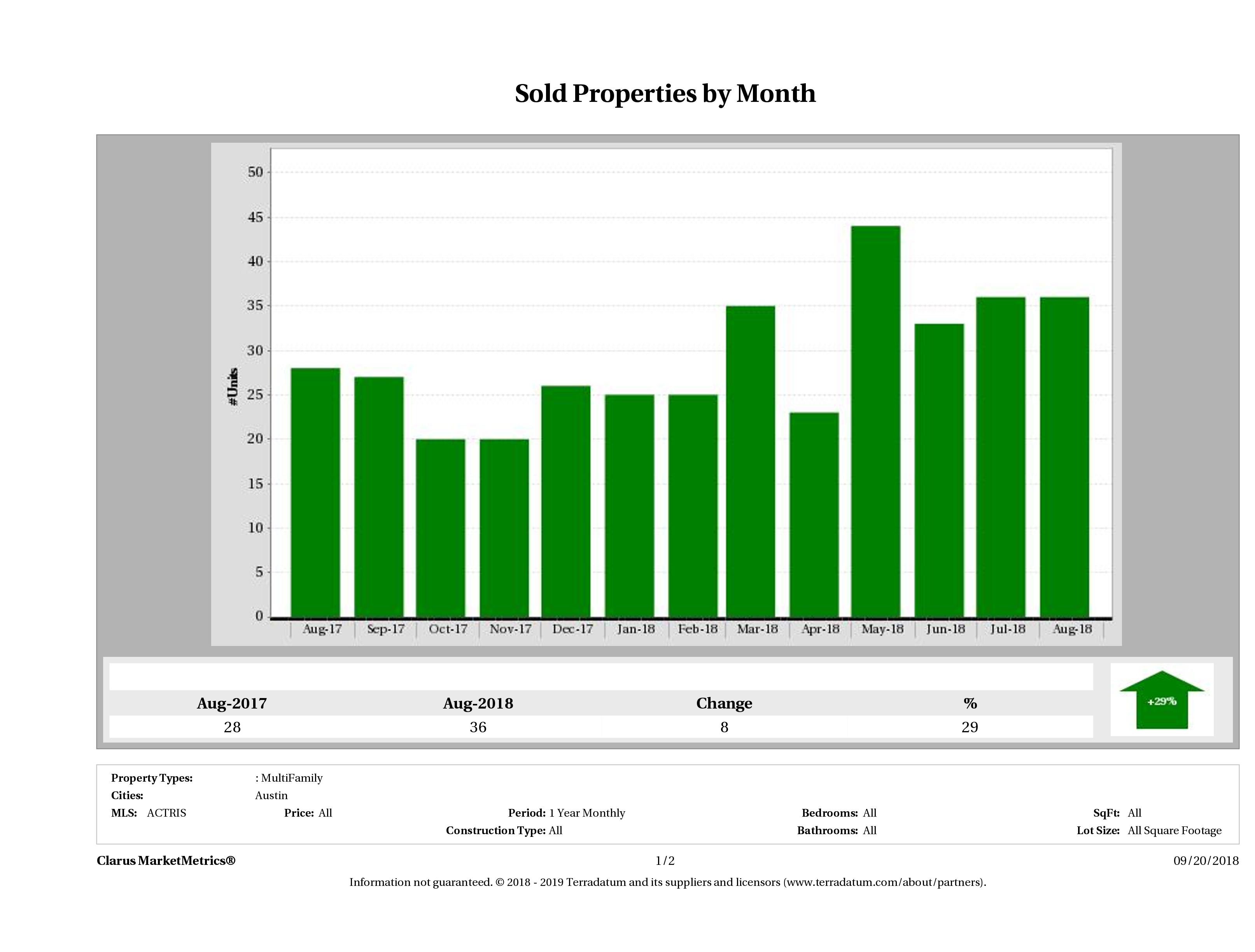 Austin number of multi family properties sold August 2018