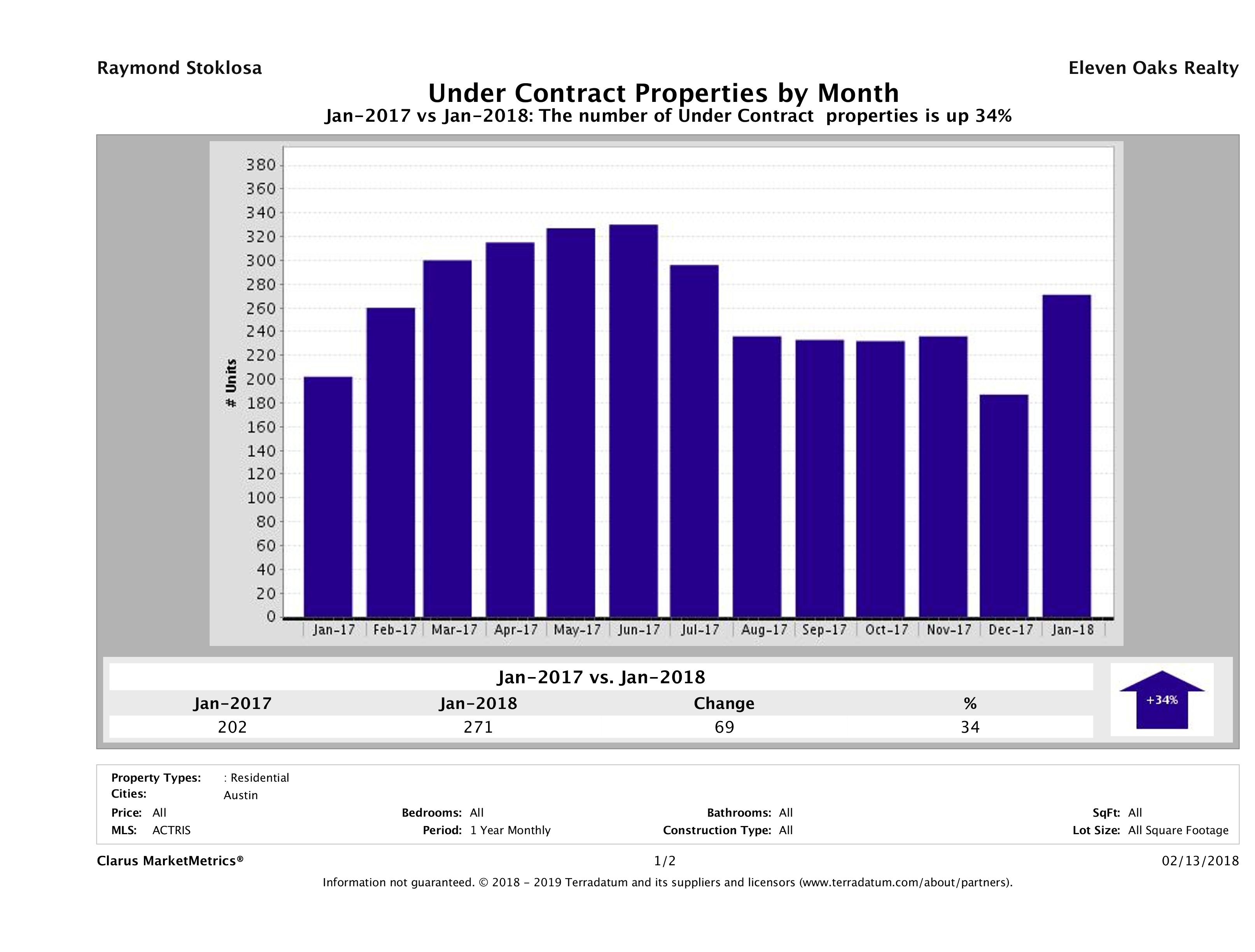 Austin condos under contract January 2018