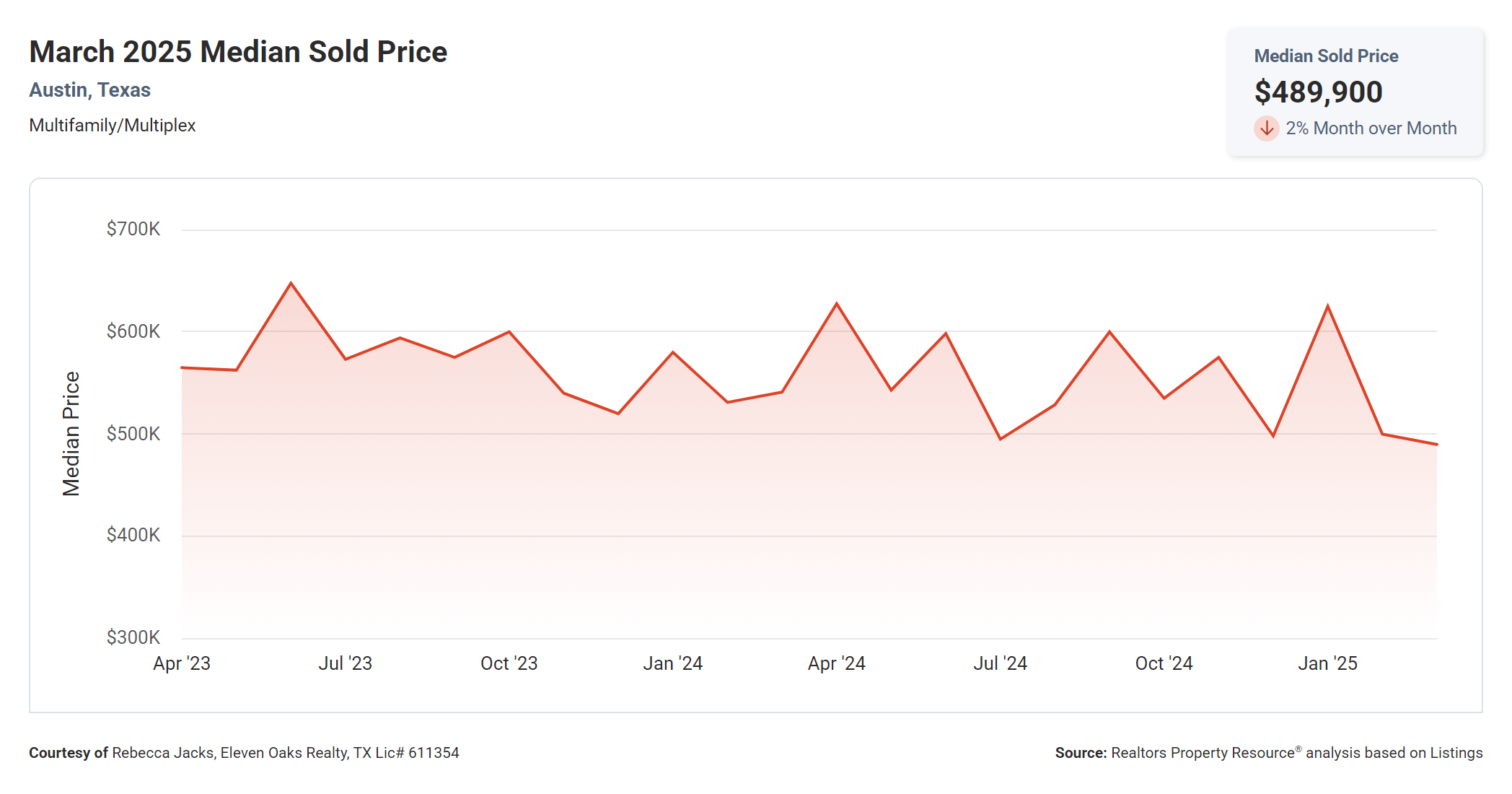 march 2025 Austin multi family median sold price