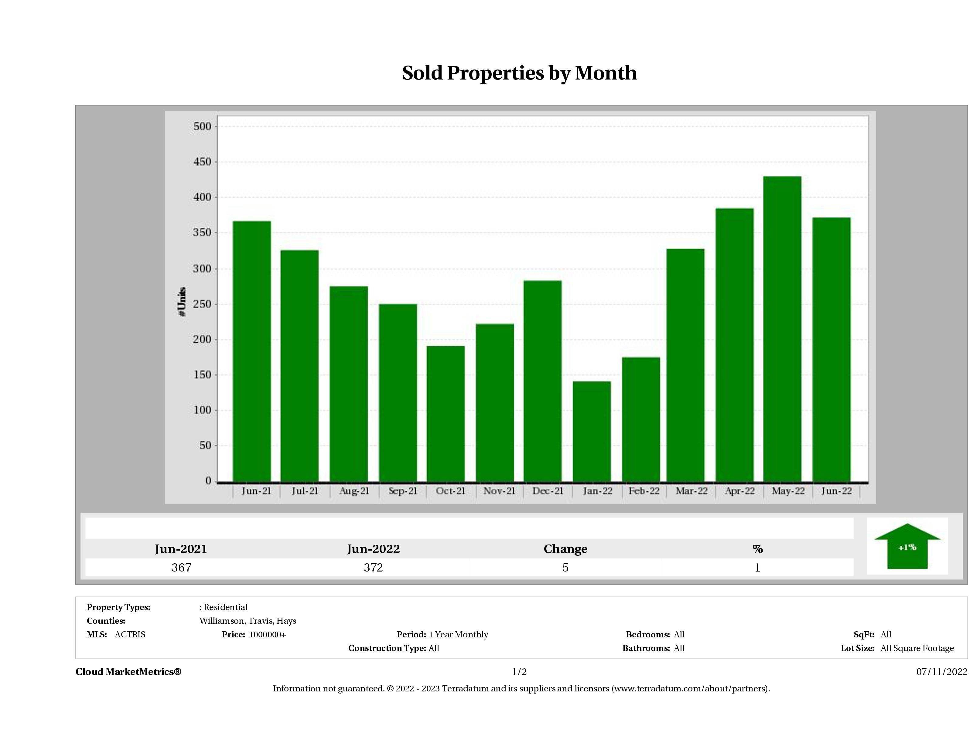 Austin number of luxury homes sold June 2022