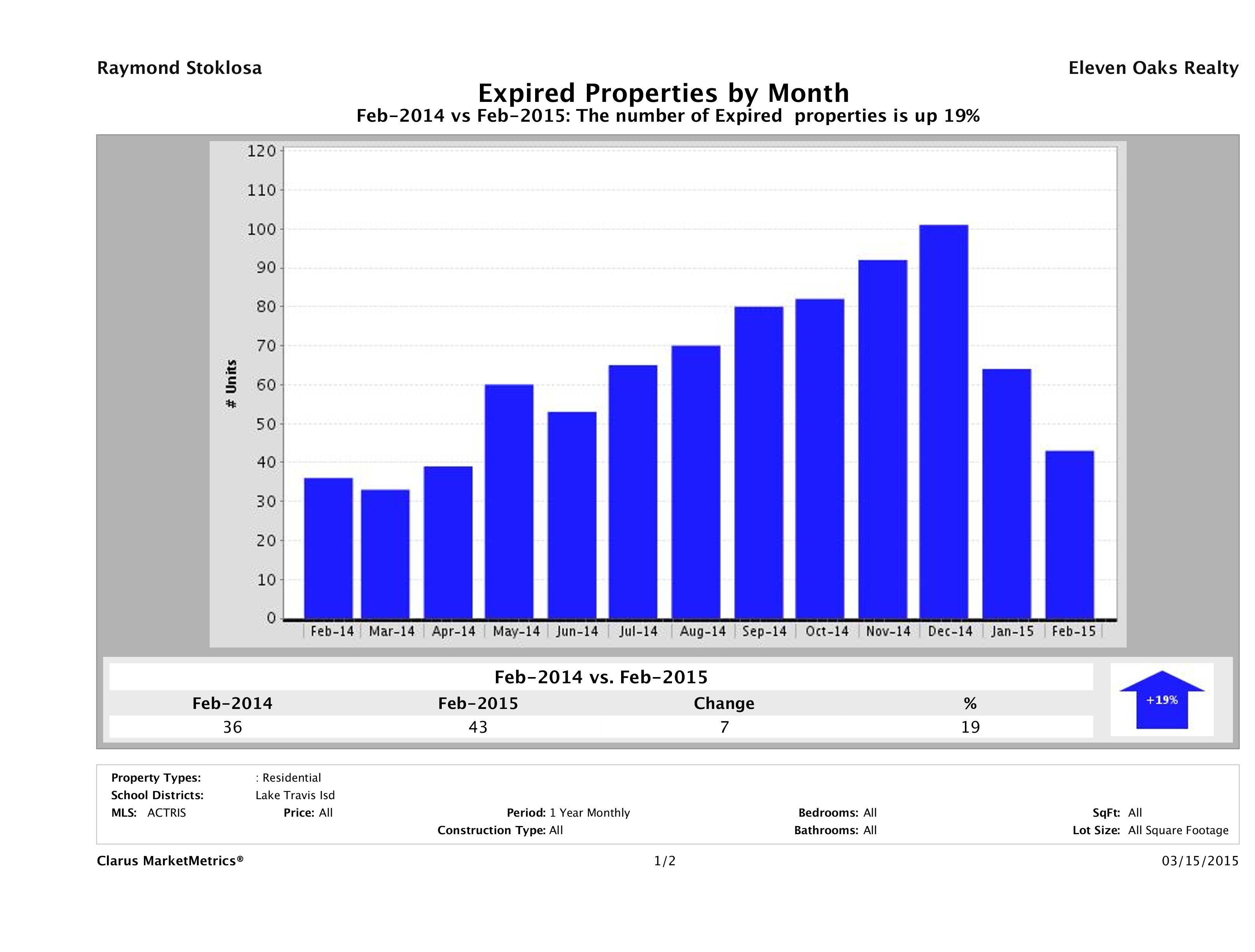 Lake Travis number of homes expired February 2015