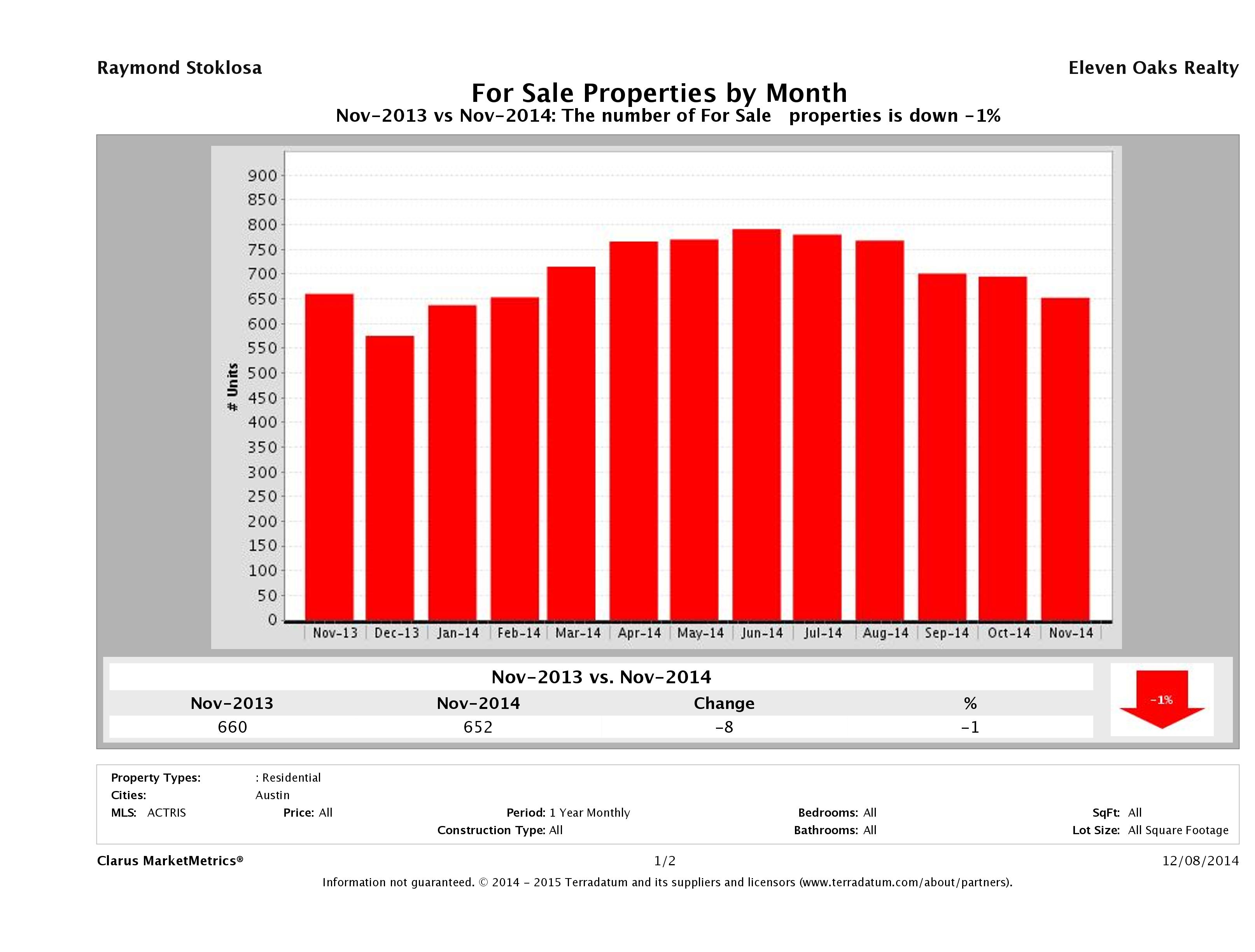Austin condos for sale November 2014