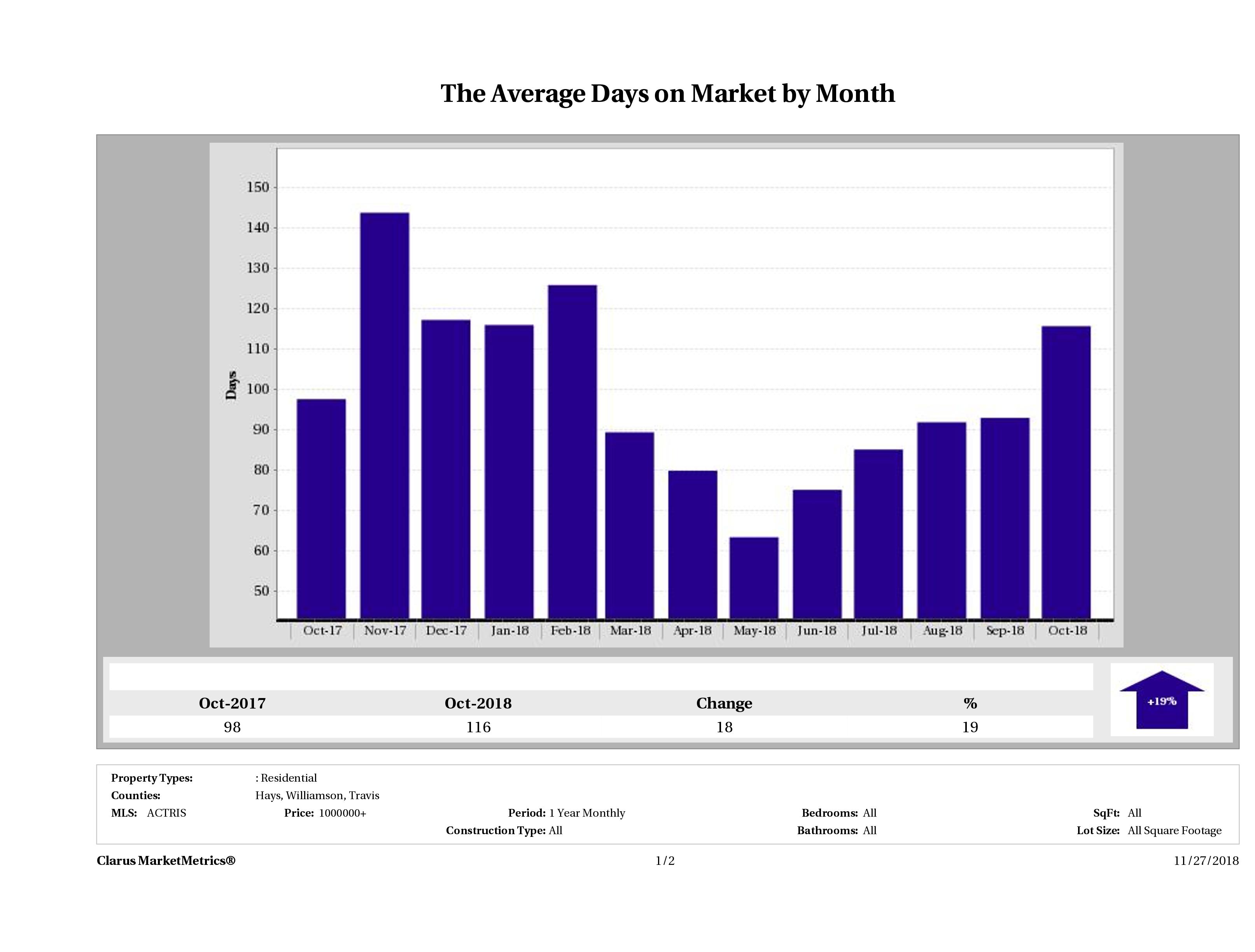 Austin luxury homes average days on market October 2018