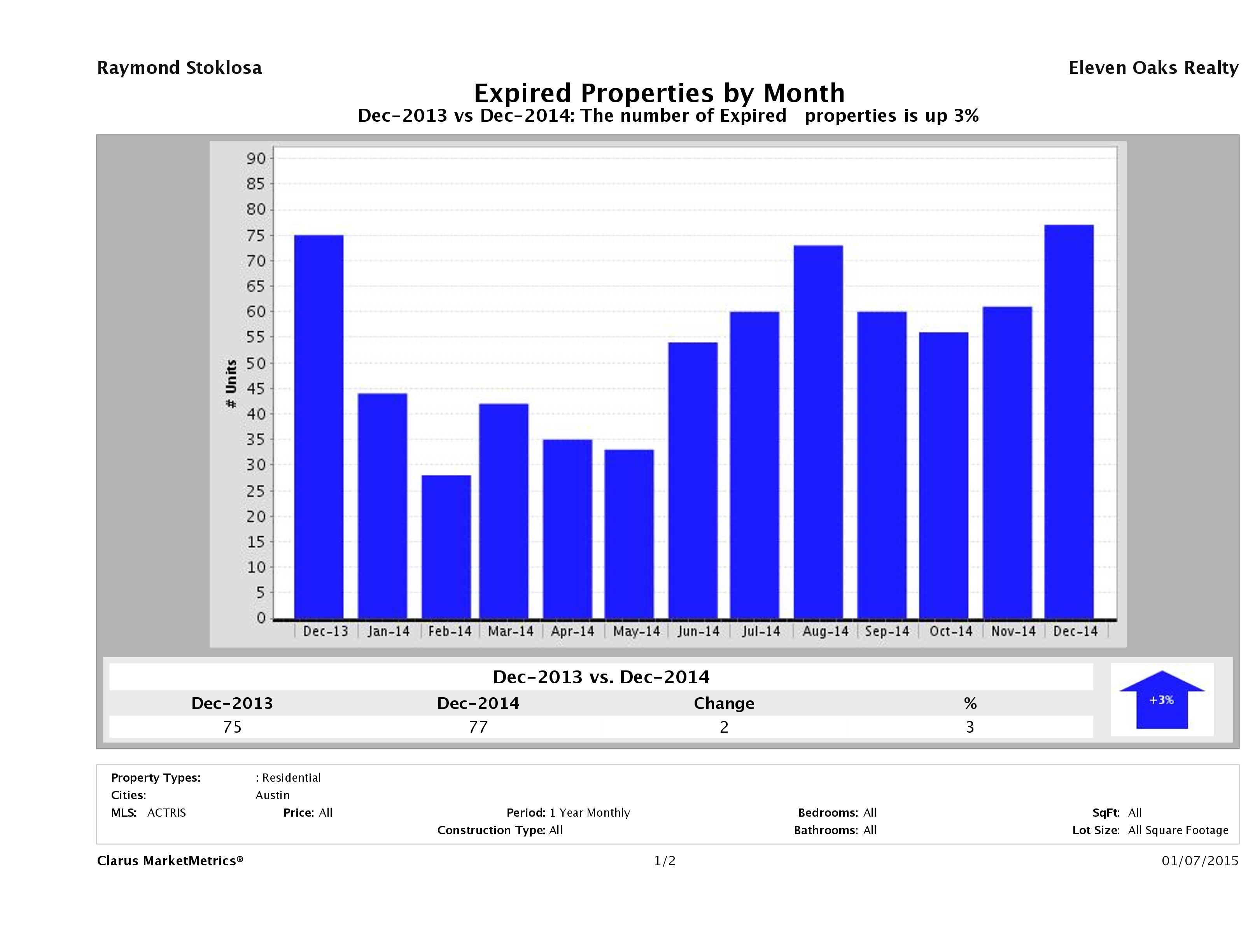 Austin condos taken off market December 2014