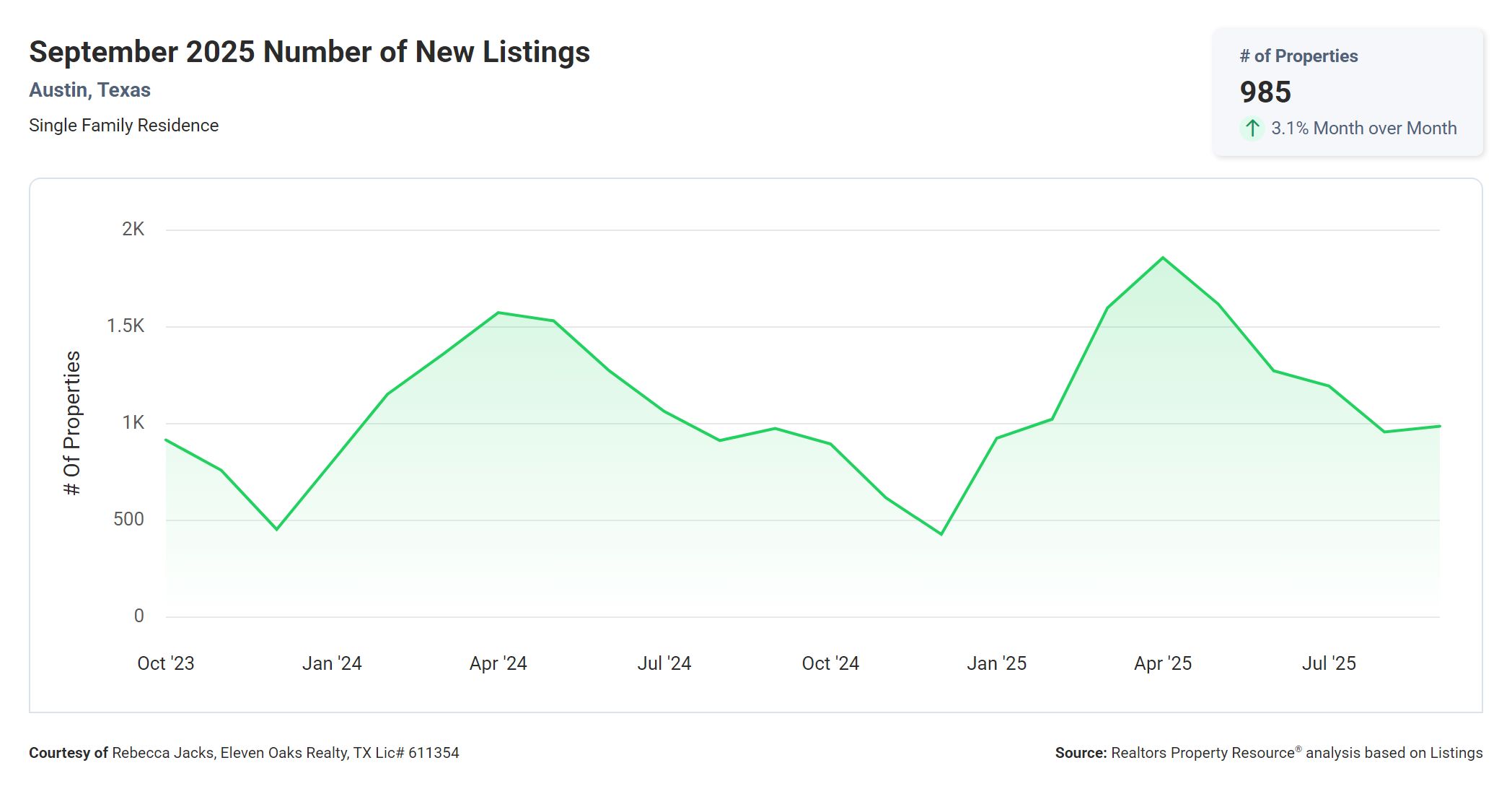 September 2025 Austin Texas number of new listings