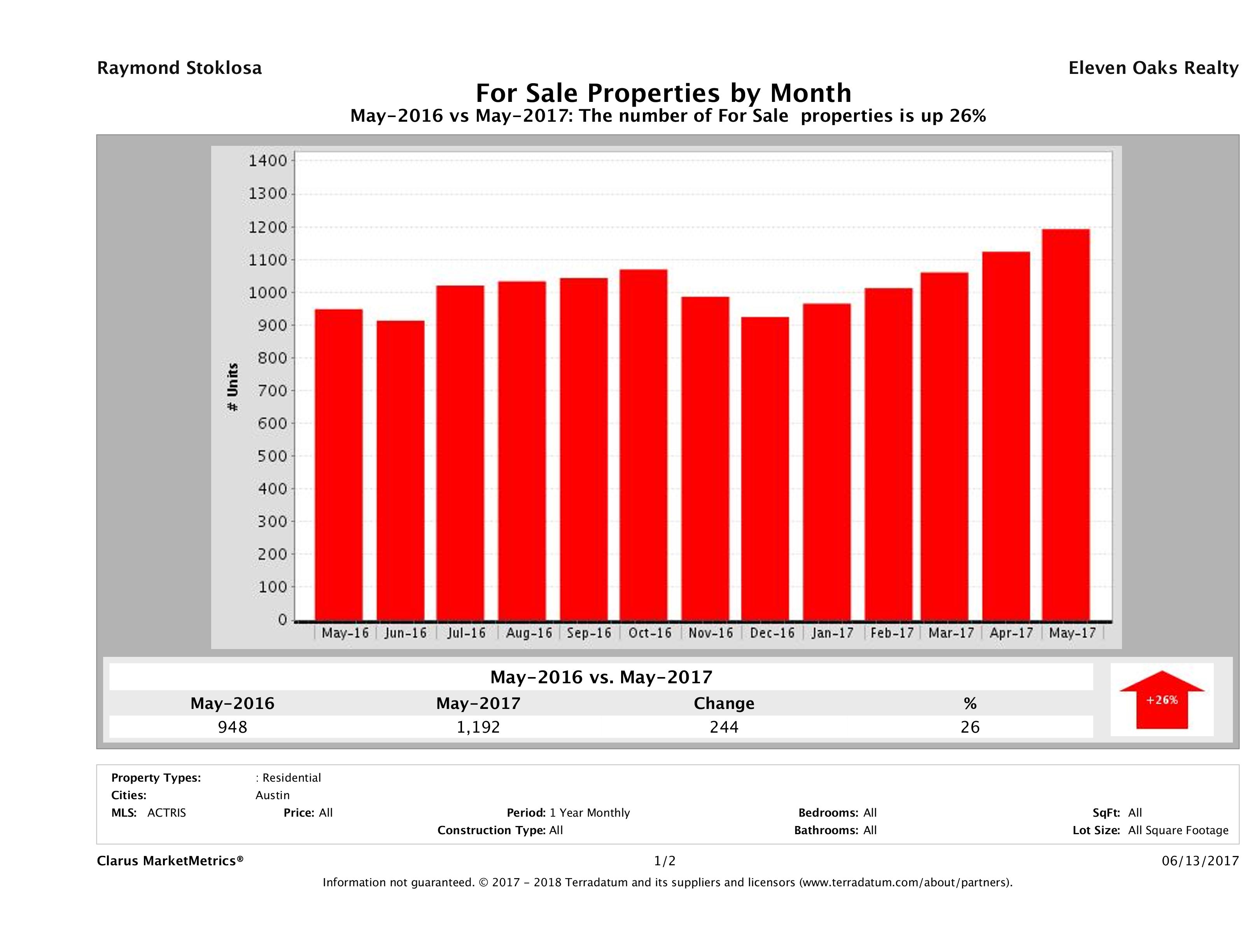Austin condos for sale May 2017