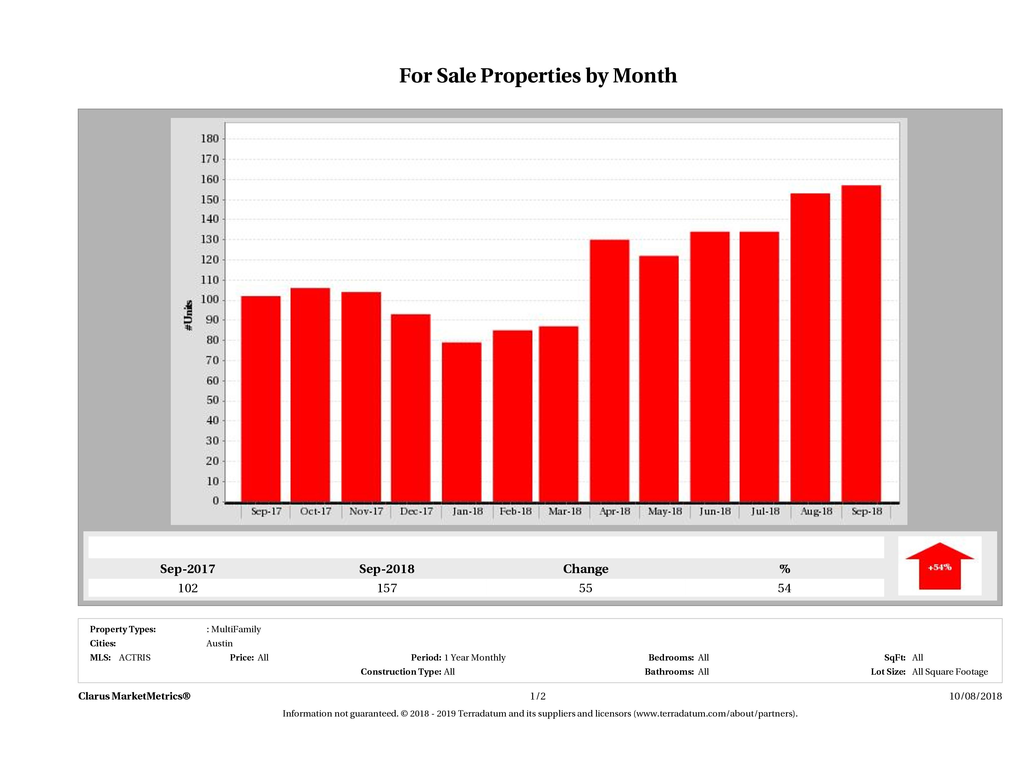 Austin number of multi family properties for sale September 2018