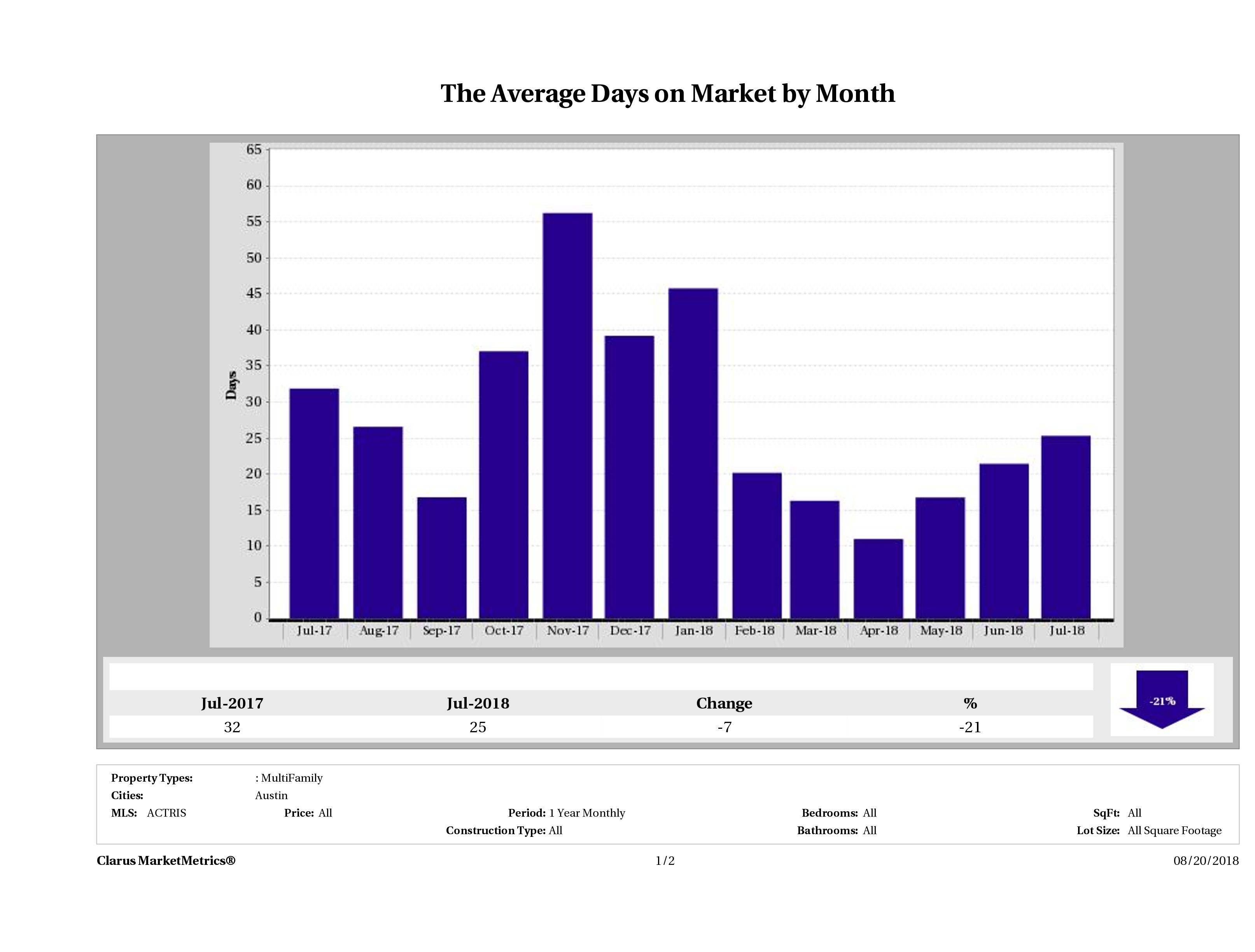 Austin average days on market multi family properties July 2018