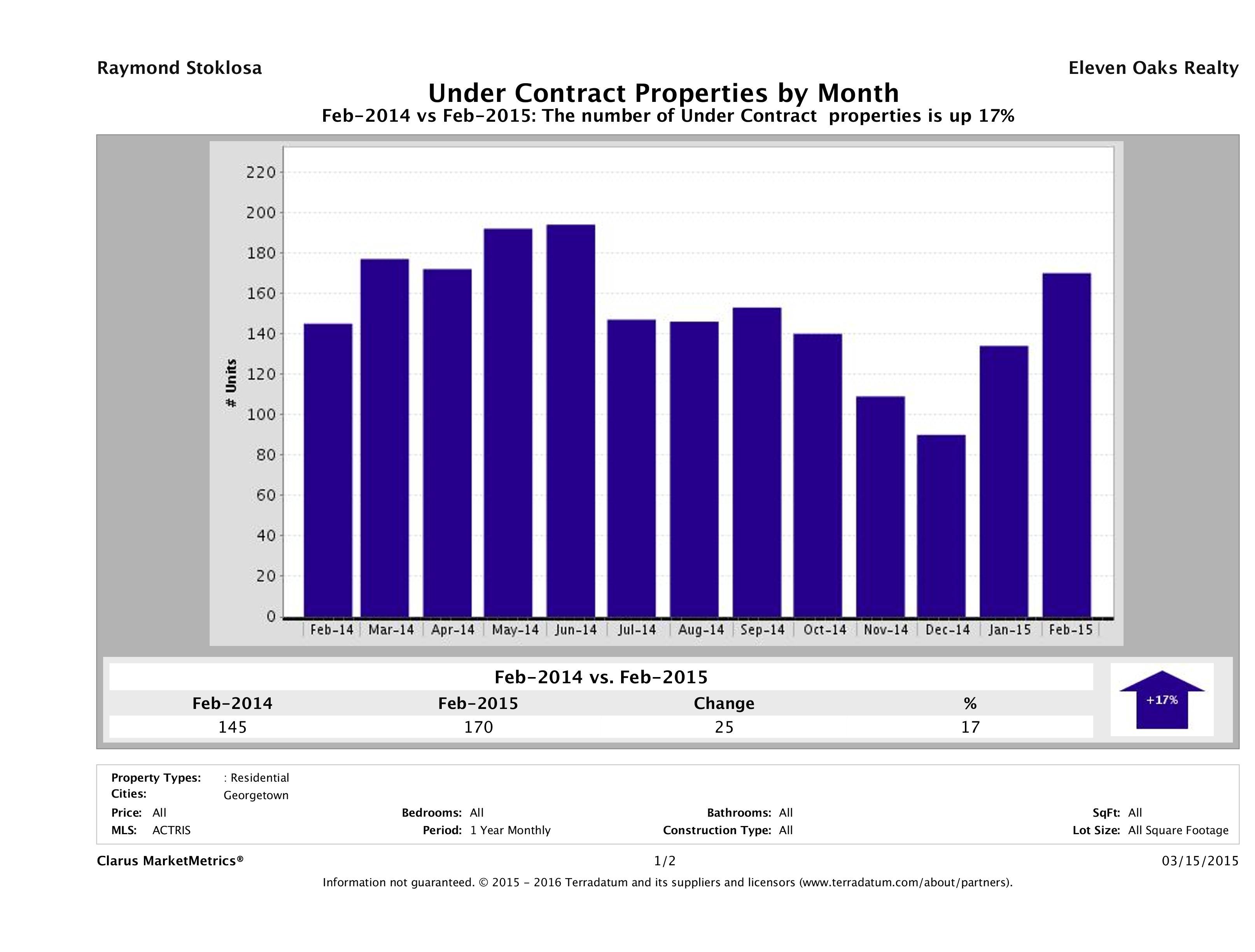 Georgetown number of homes under contract February 2015