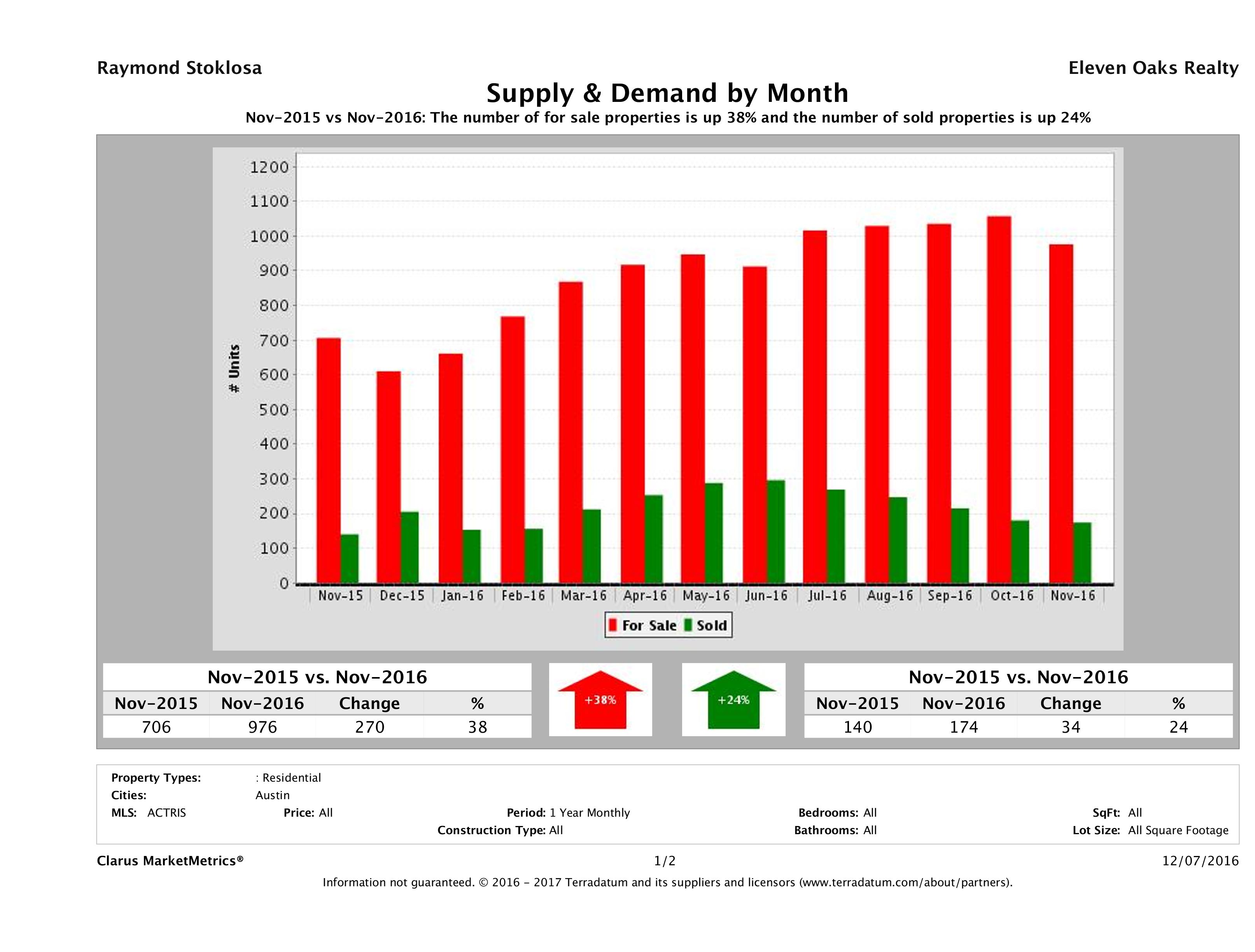 Austin condo supply demand November 2016