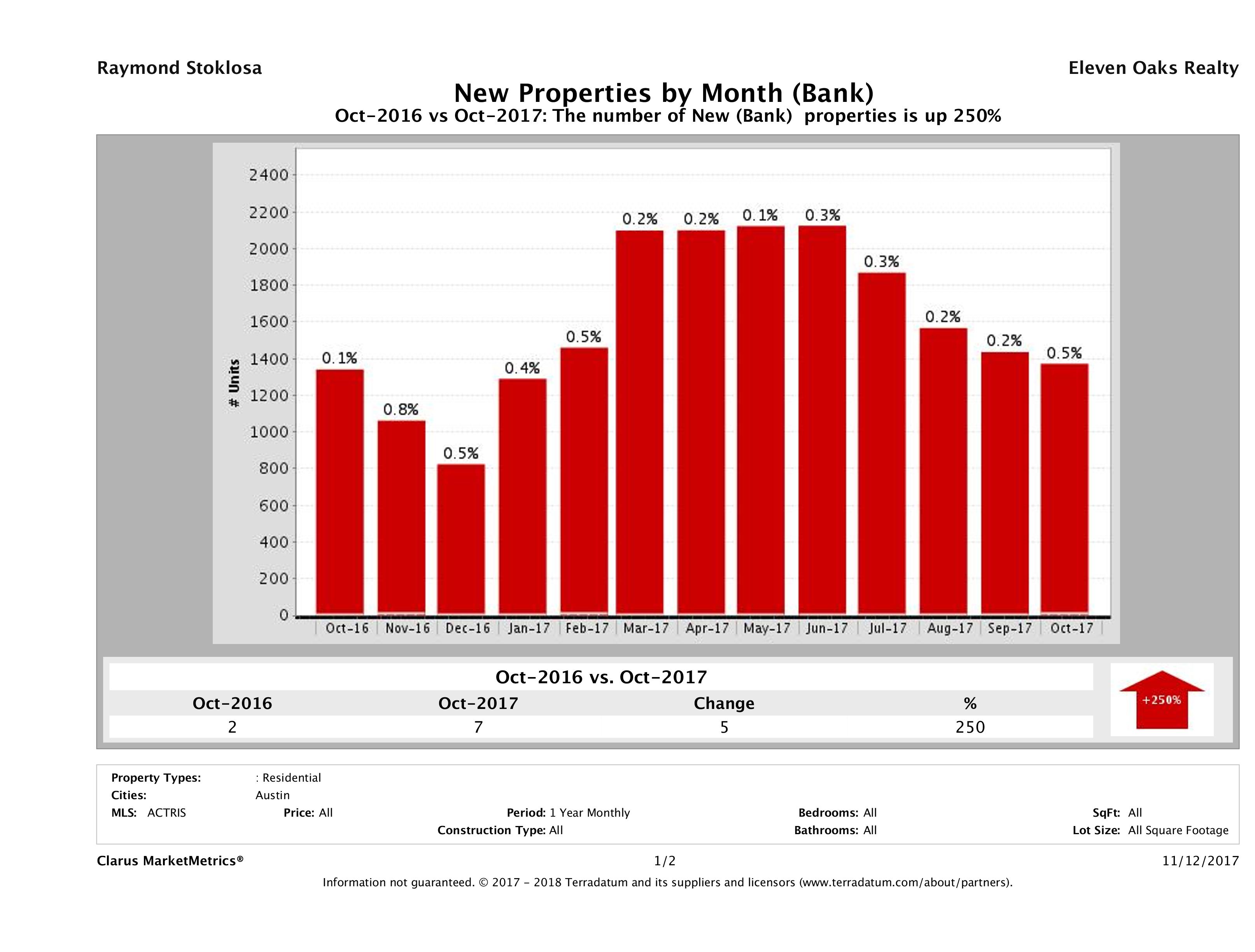 austin foreclosures listed for sale October 2017