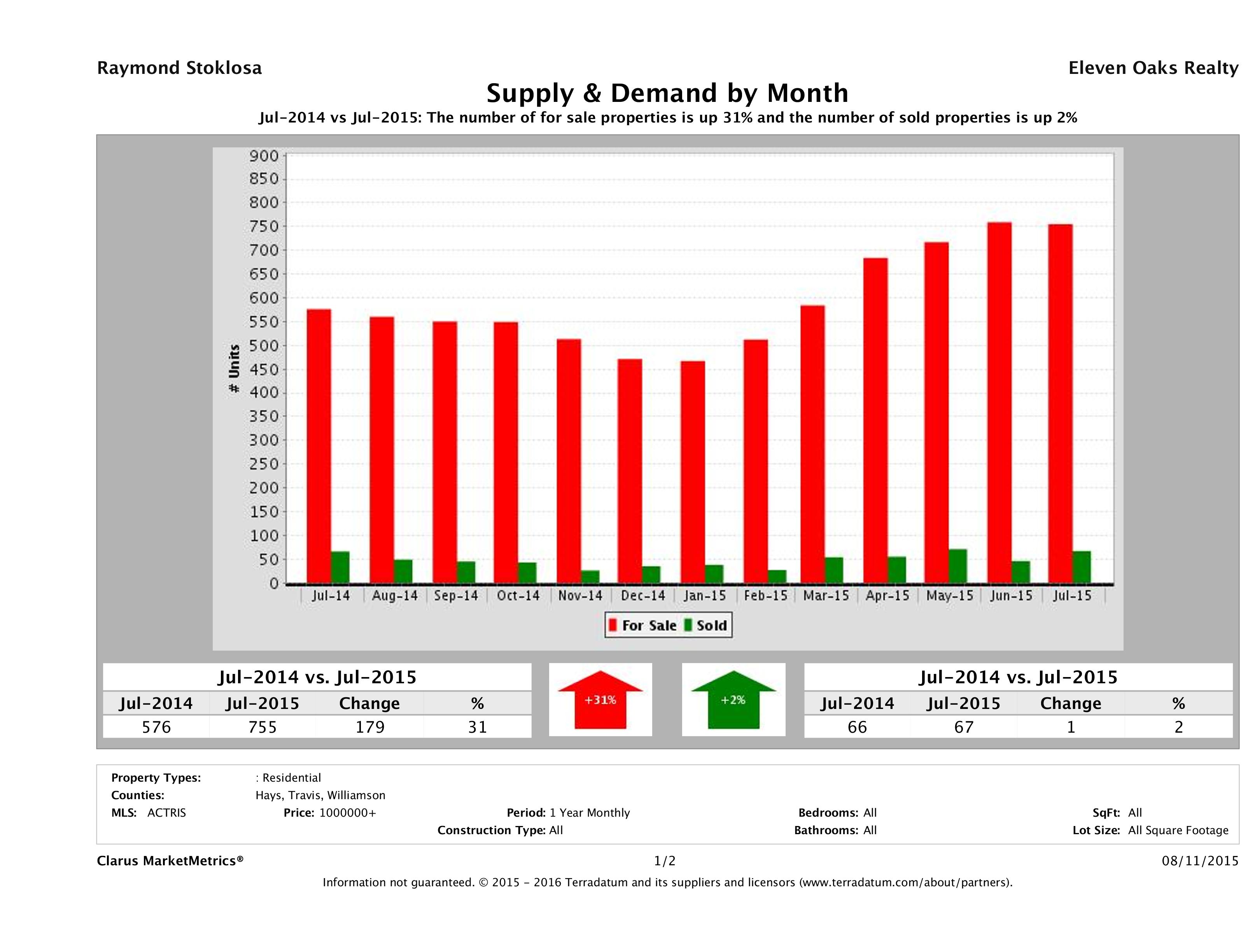 Austin luxury real estate market supply and demand July 2015