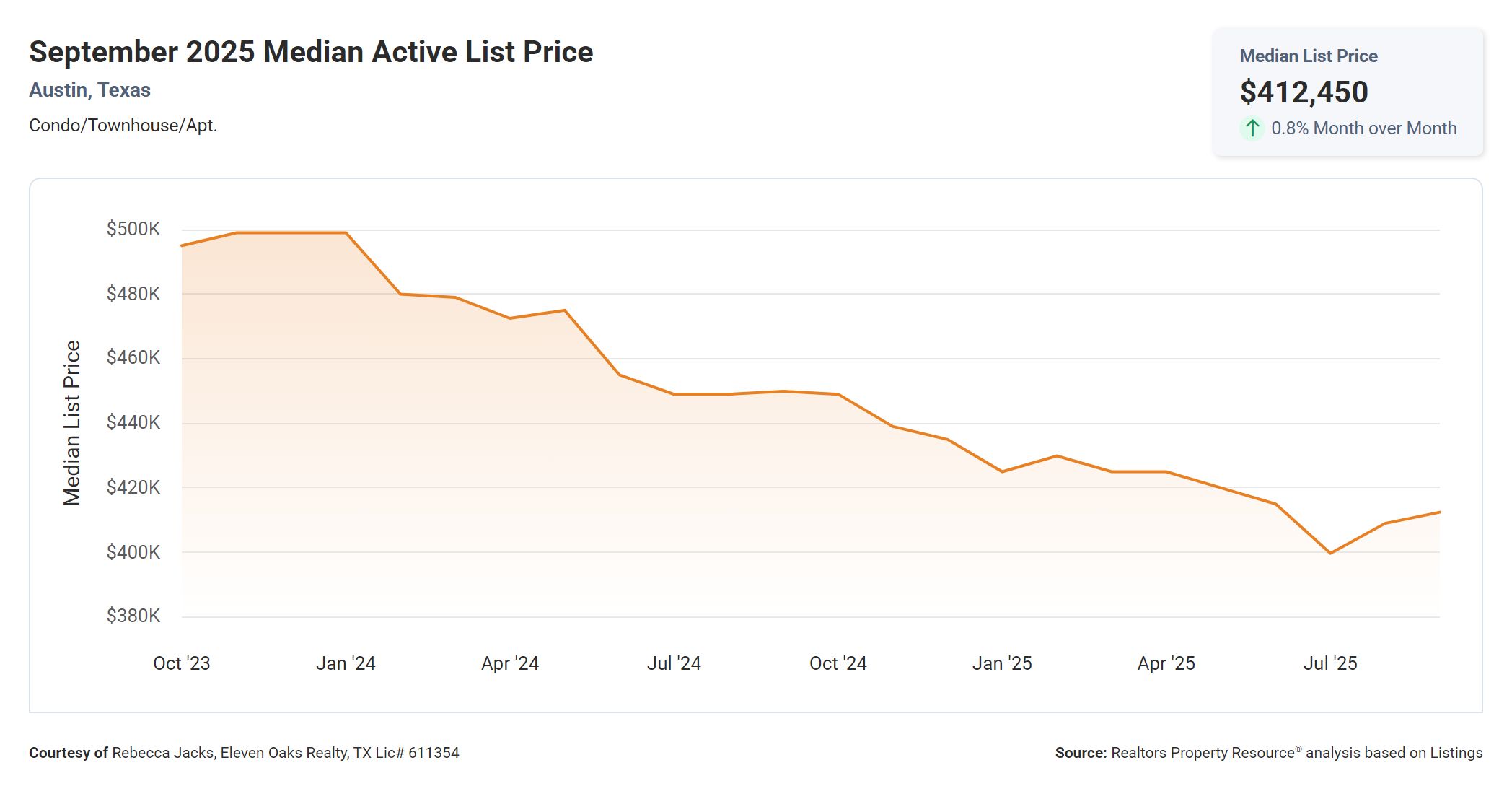 September 2025 Austin Texas condo median active list price