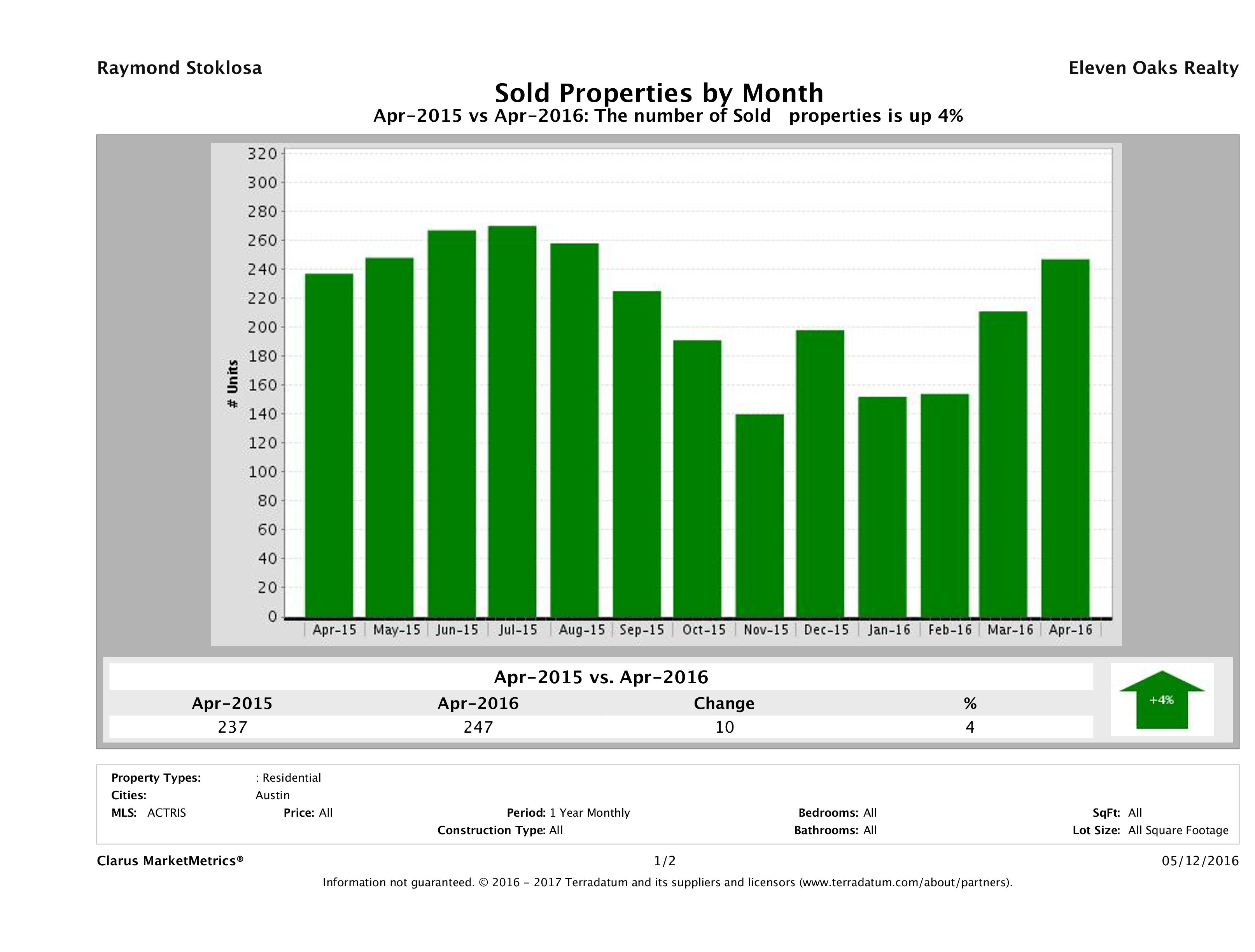 Austin condos sold April 2016
