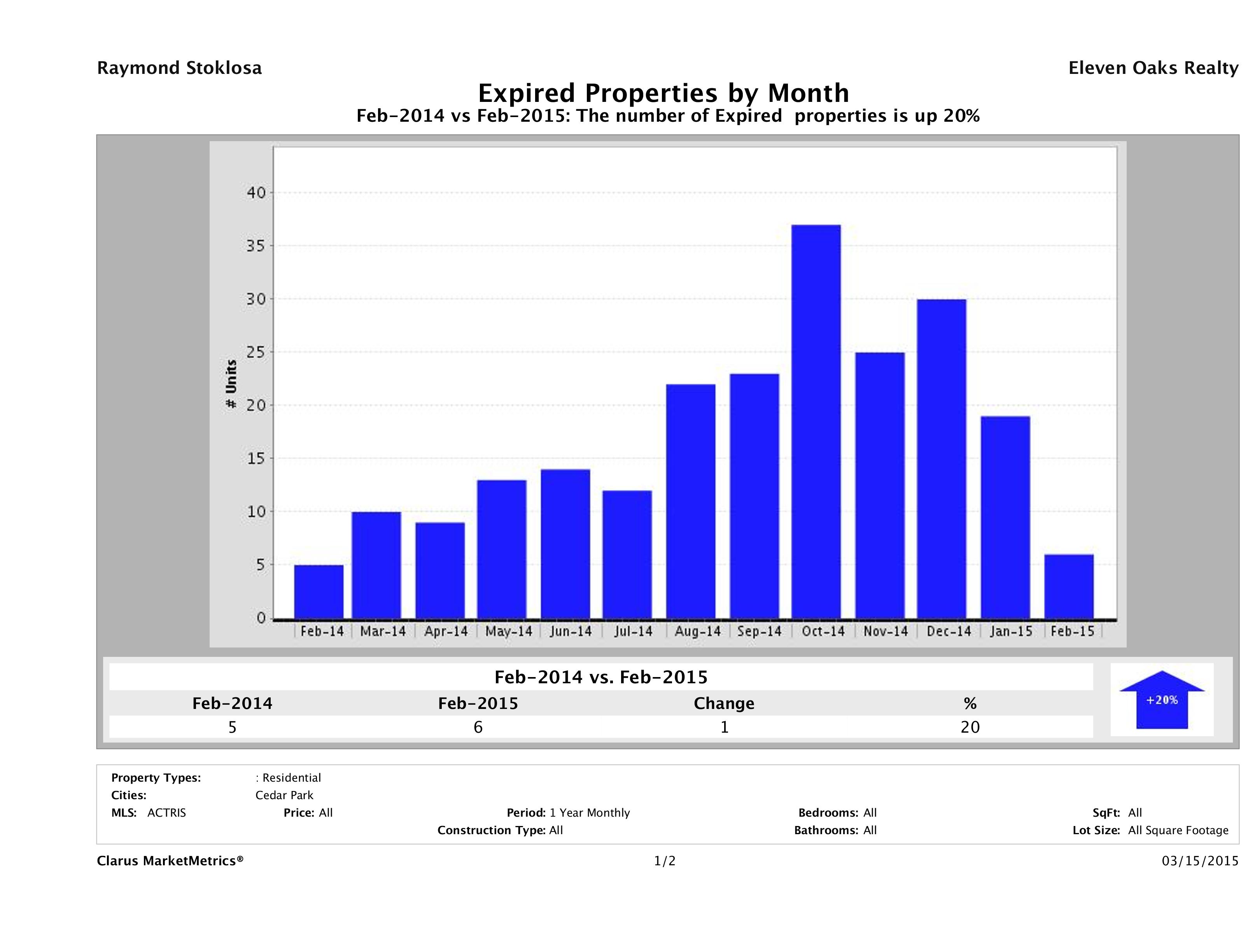 Cedar Park number of homes expired February 2015