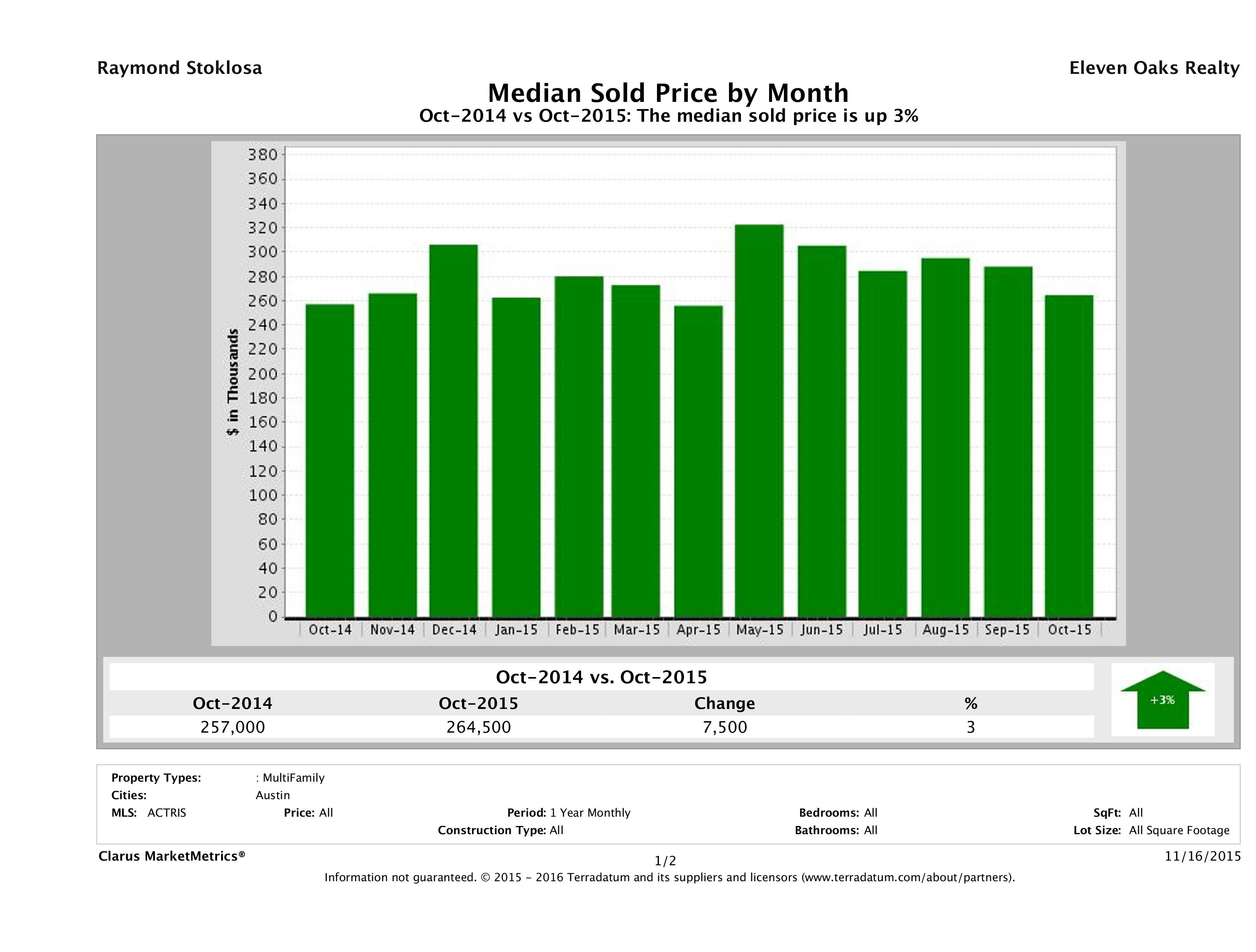 Austin median multi family property price October 2015