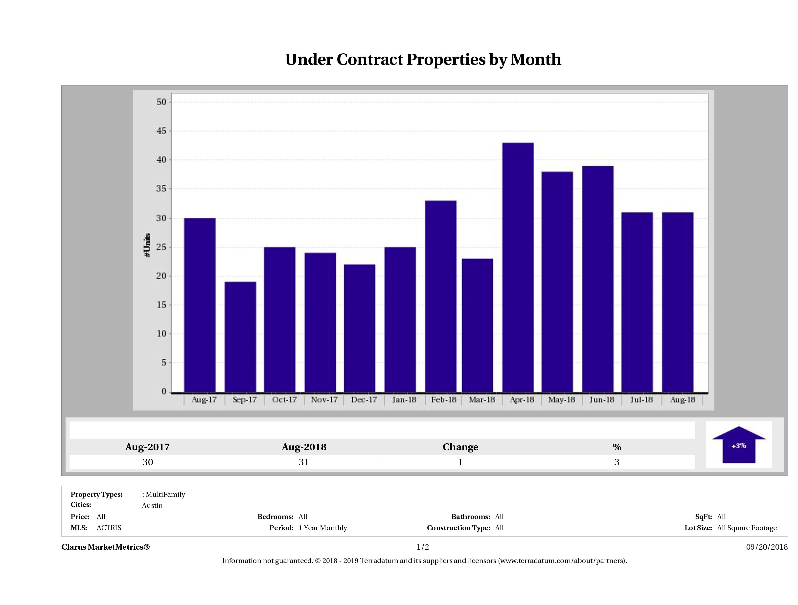 Austin number of multi-family properties under contract August 2018