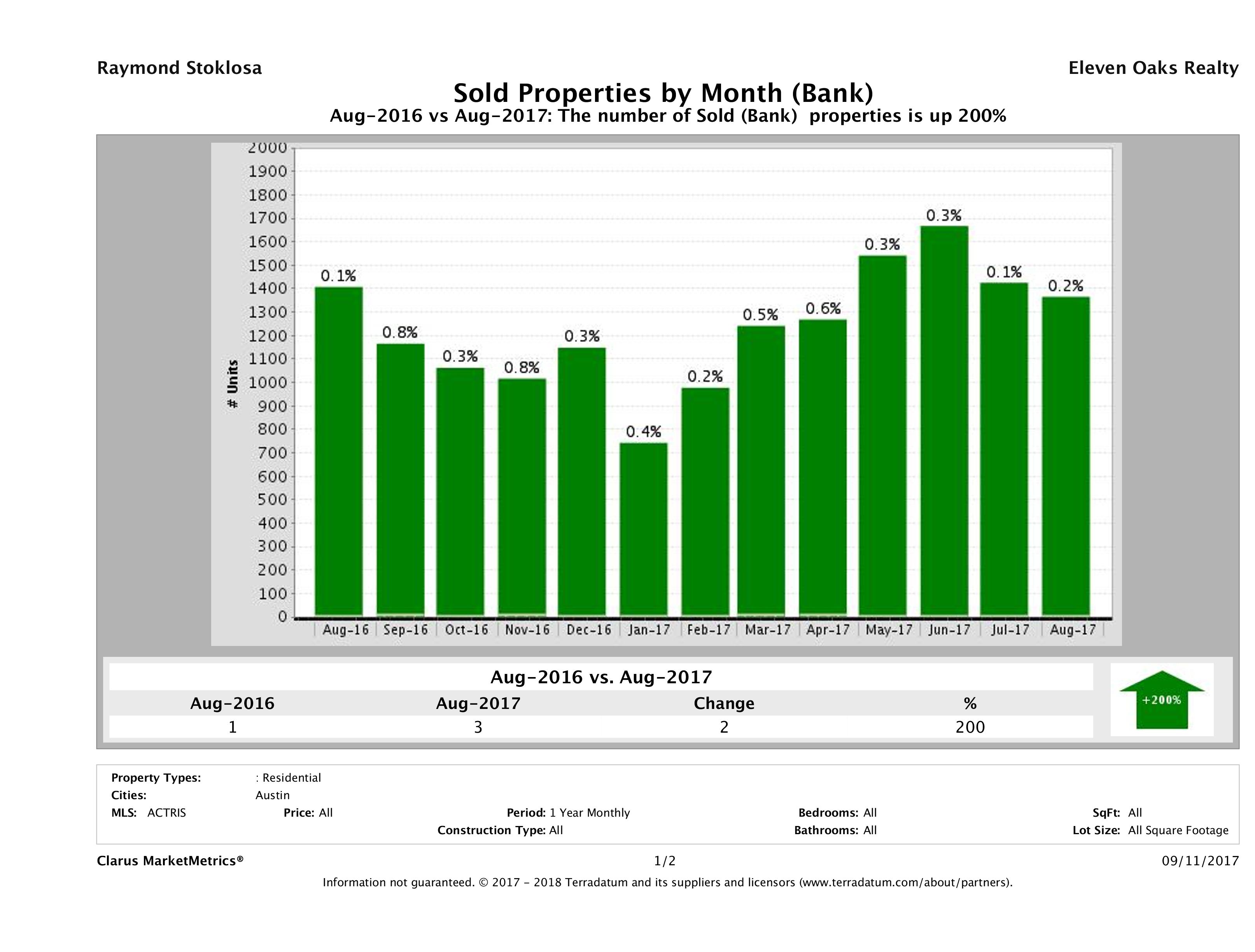 austin foreclosures sold August 2017
