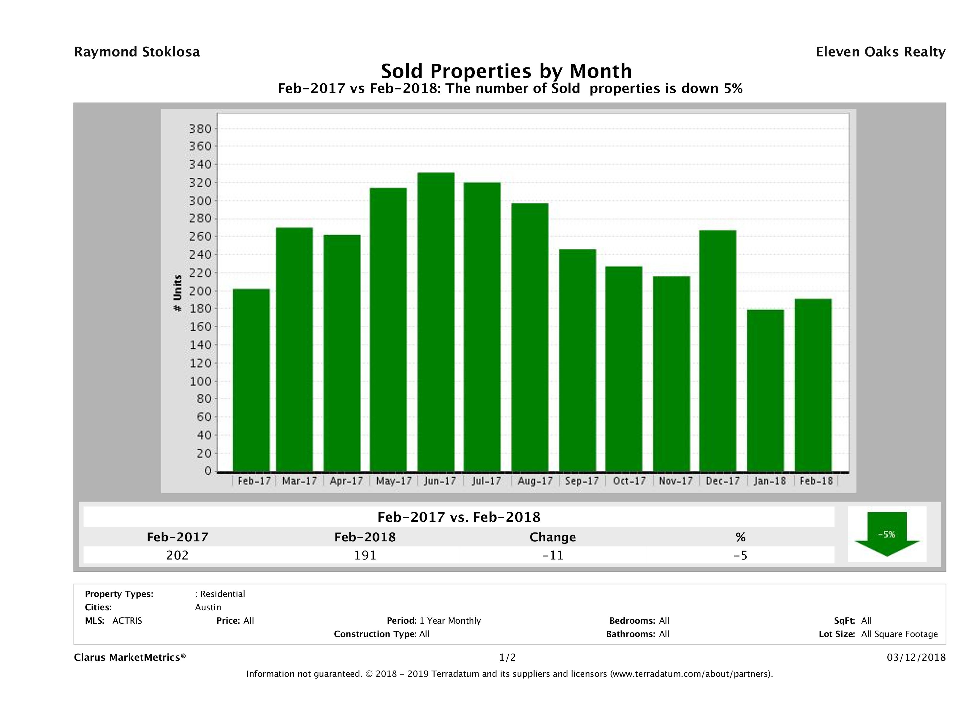 Austin condos sold February 2018