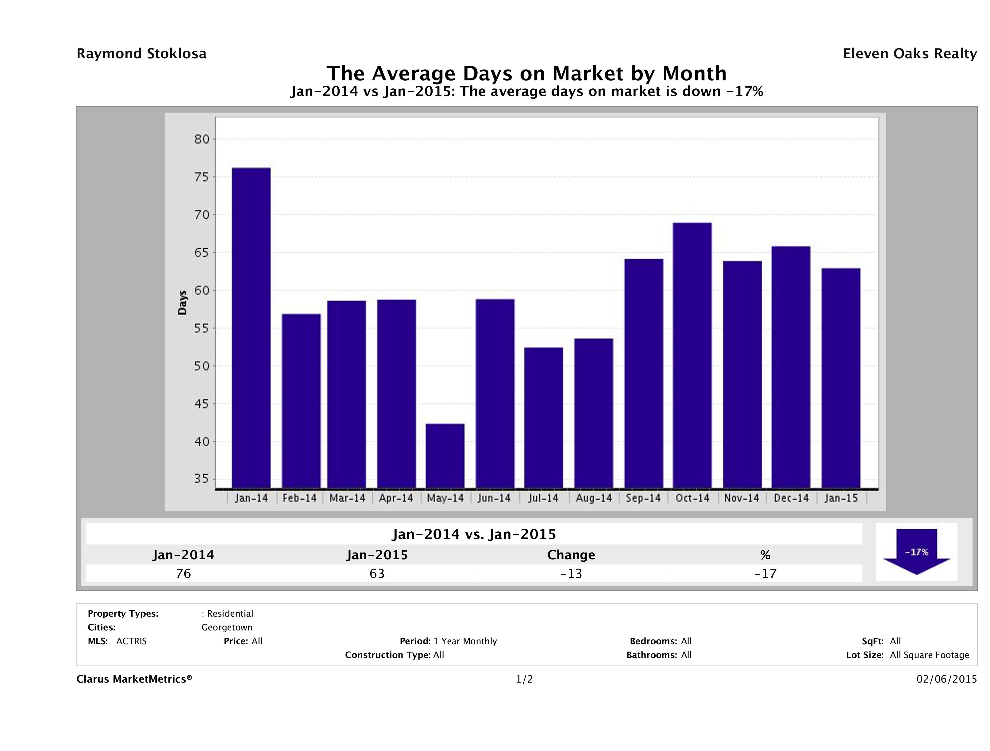 Georgetown average days on market homes January 2015