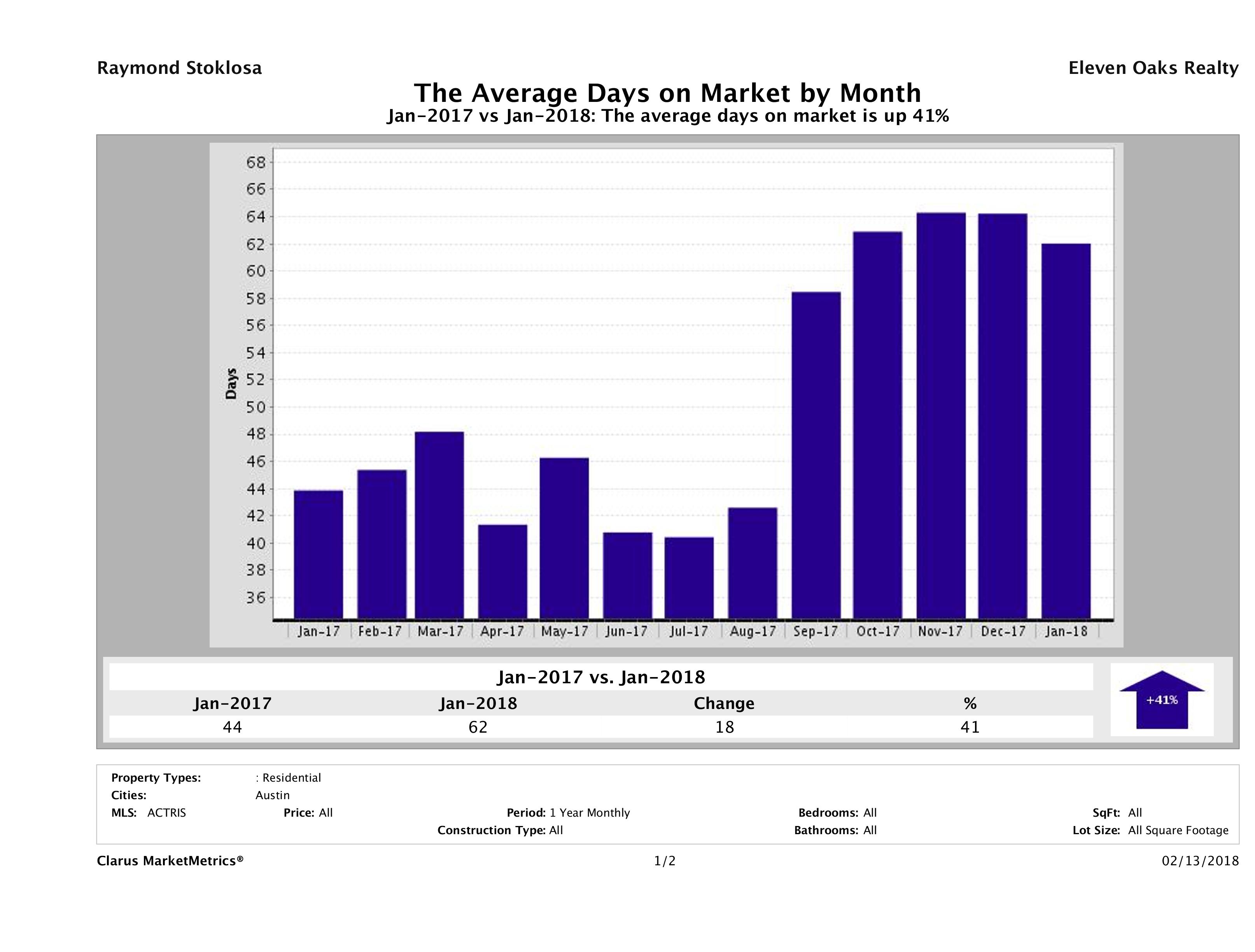 Austin condos average days on market January 2018