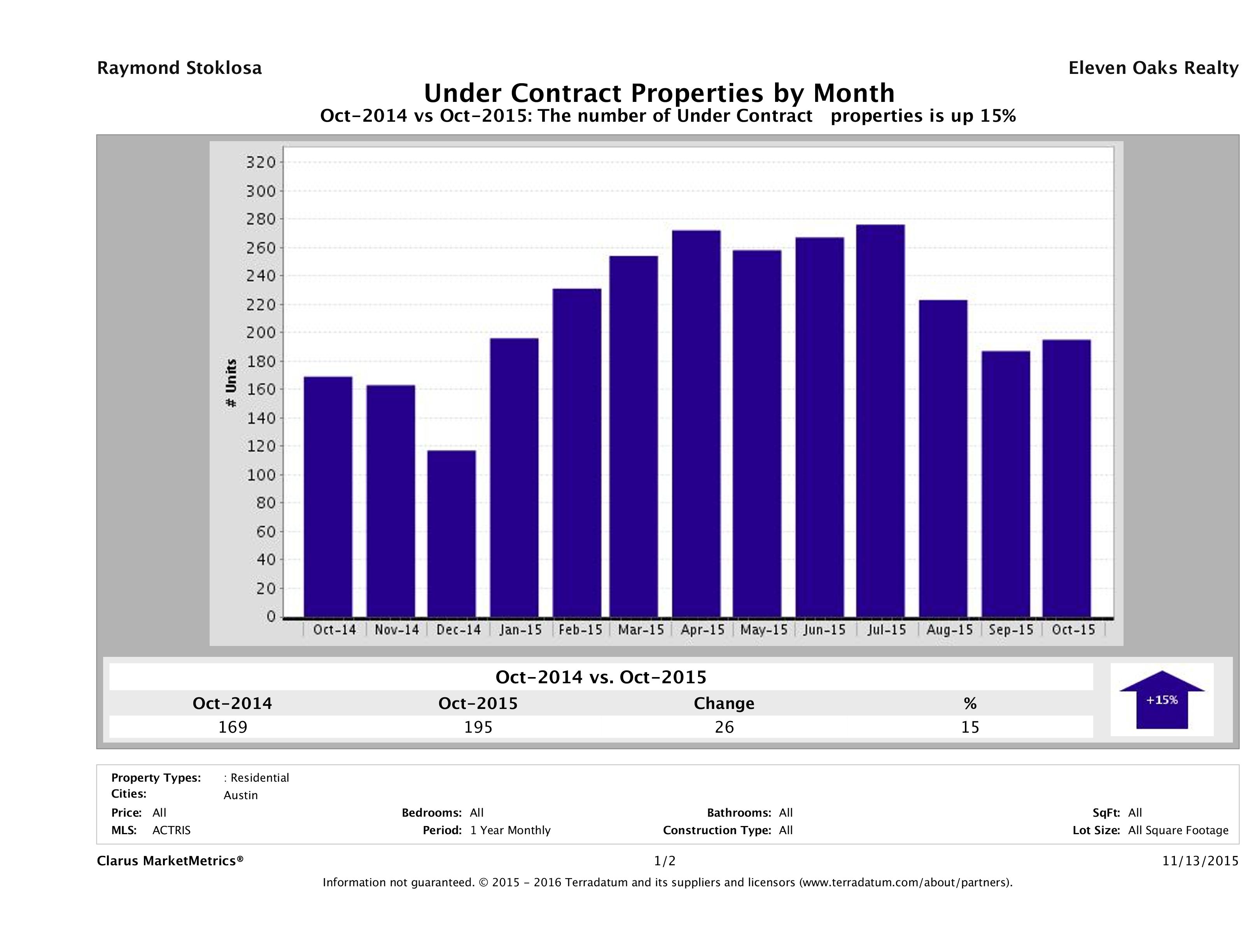 Austin condos under contract October 2015