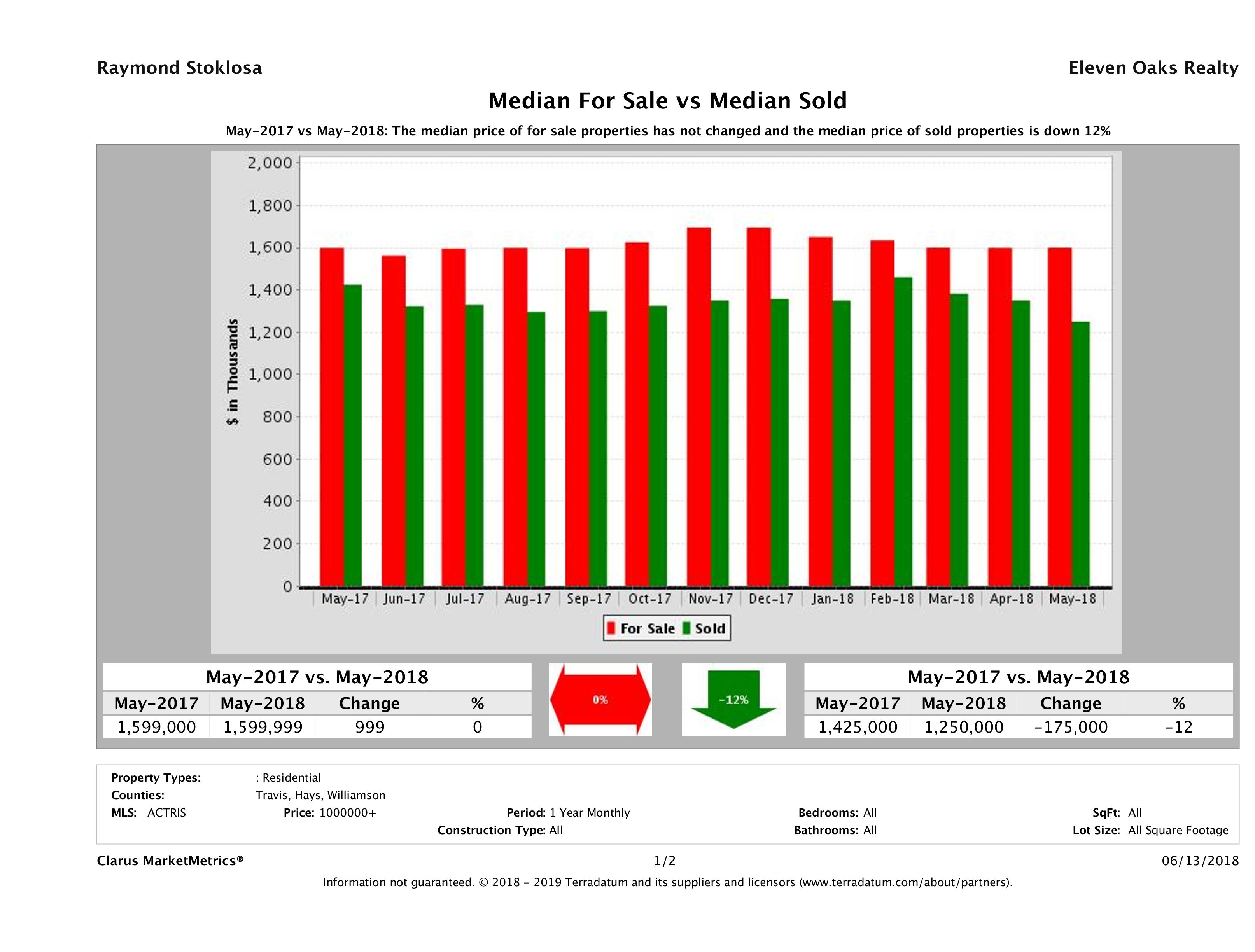 Austin luxury home pricing equilibrium May 2018