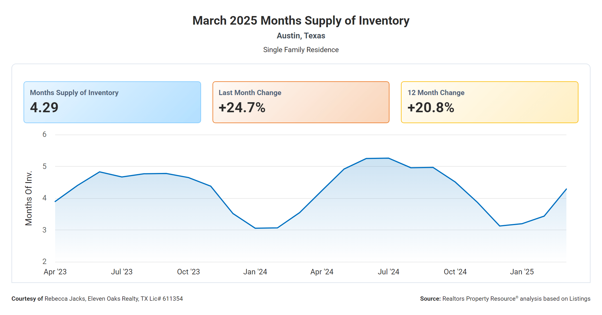 march 2025 Austin months supply of inventory