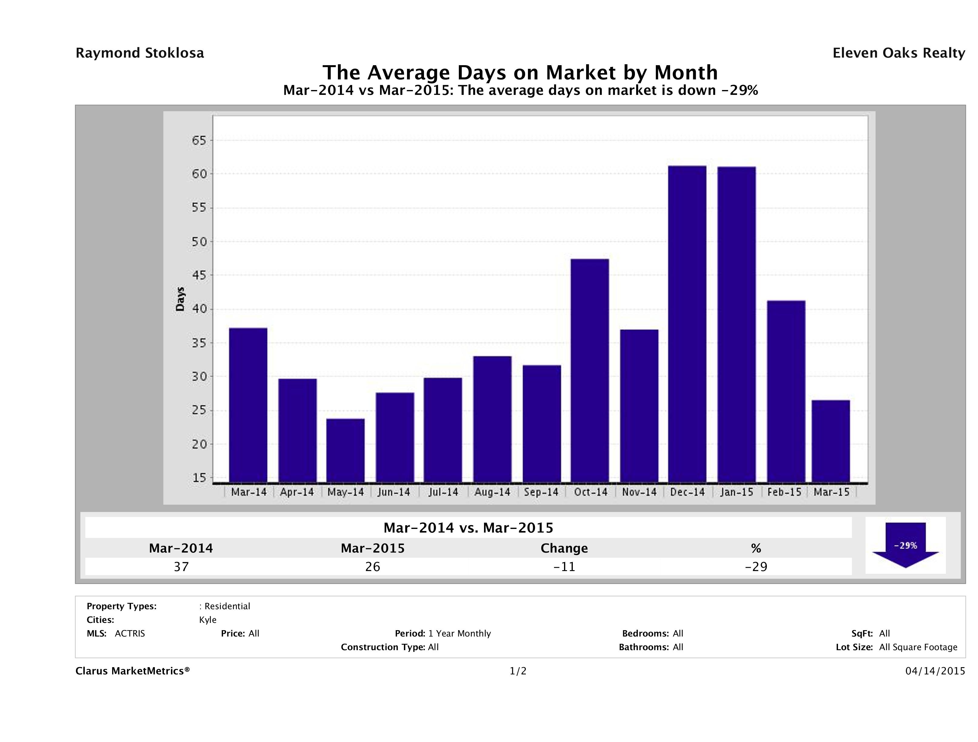 Kyle average days on market homes March 2015