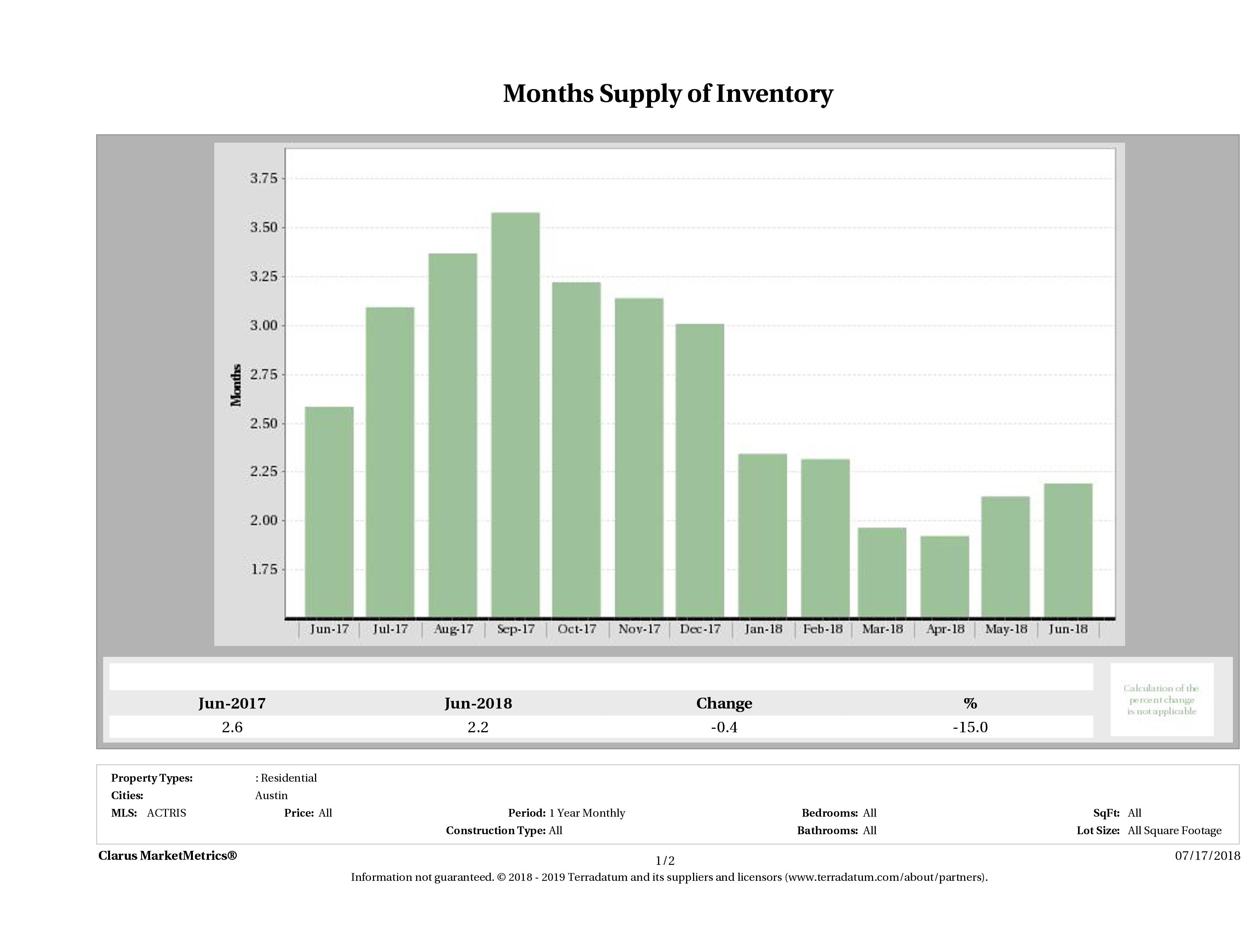 Austin single family home months inventory June 2018