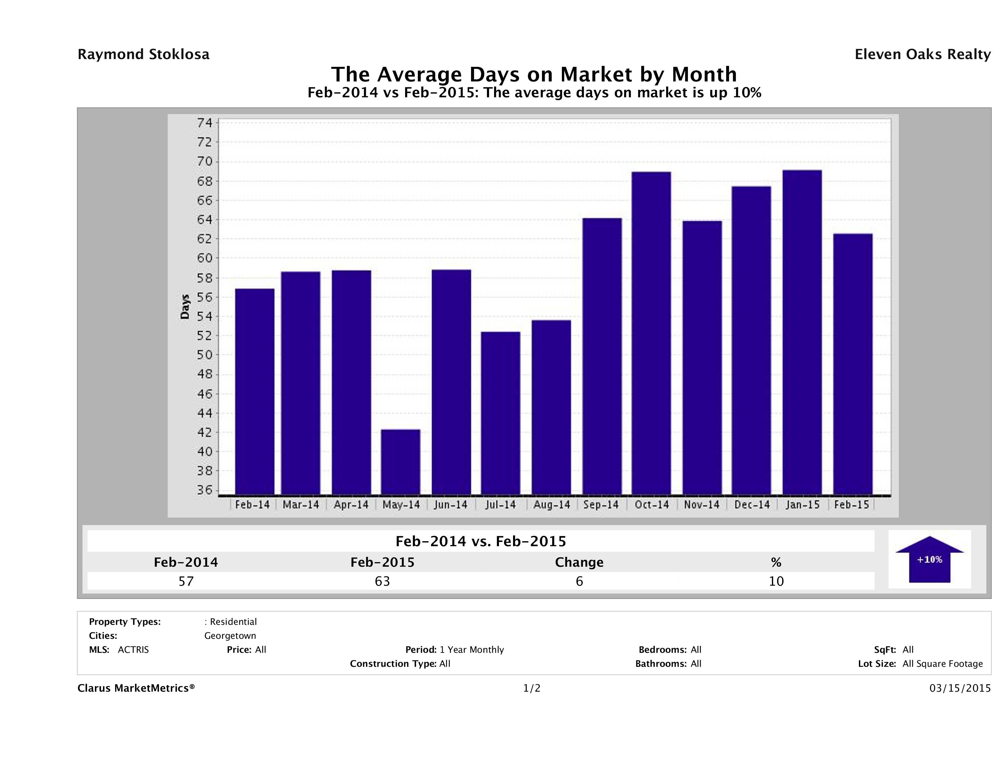Georgetown average days on market homes February 2015
