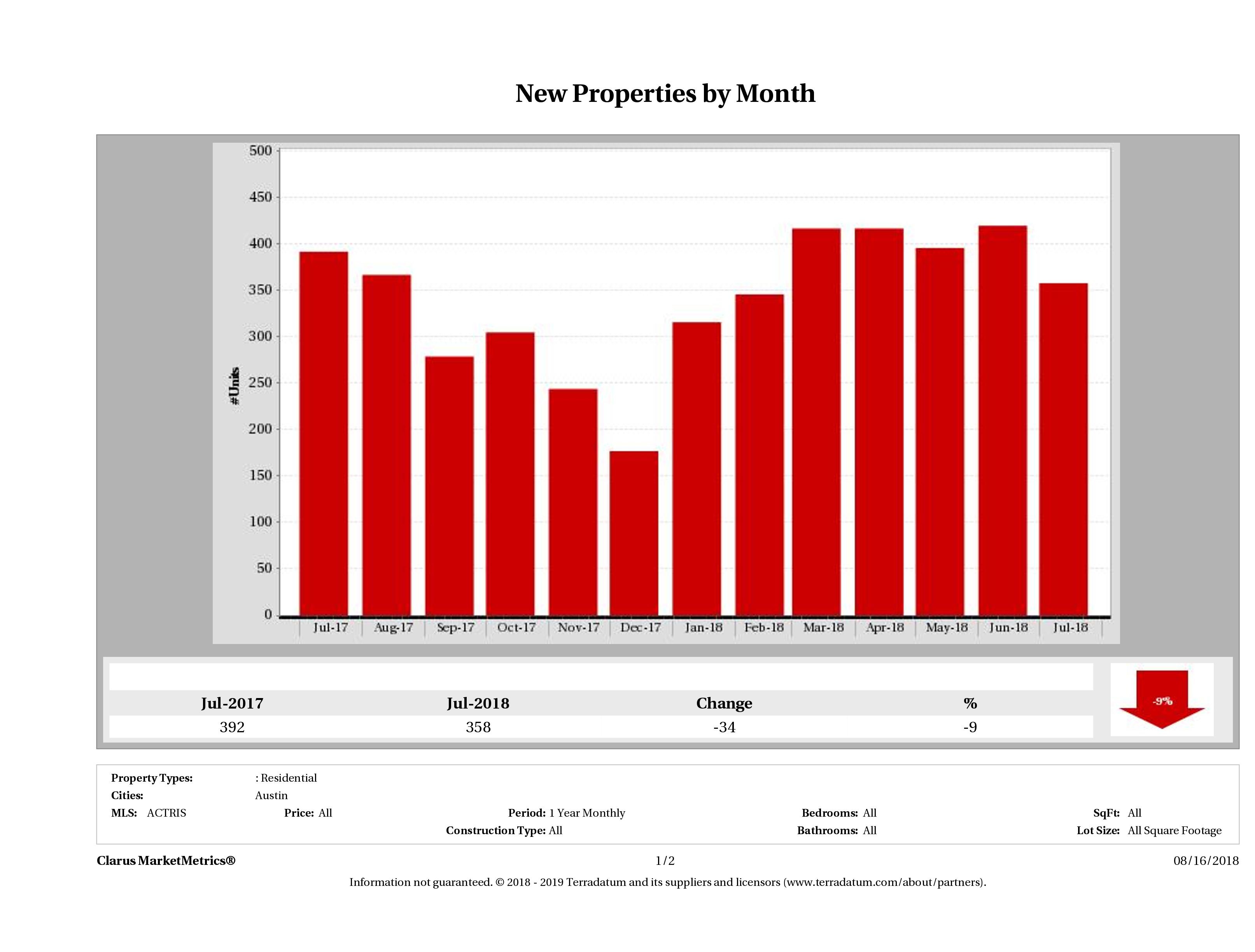 Austin condos listed for sale July 2018