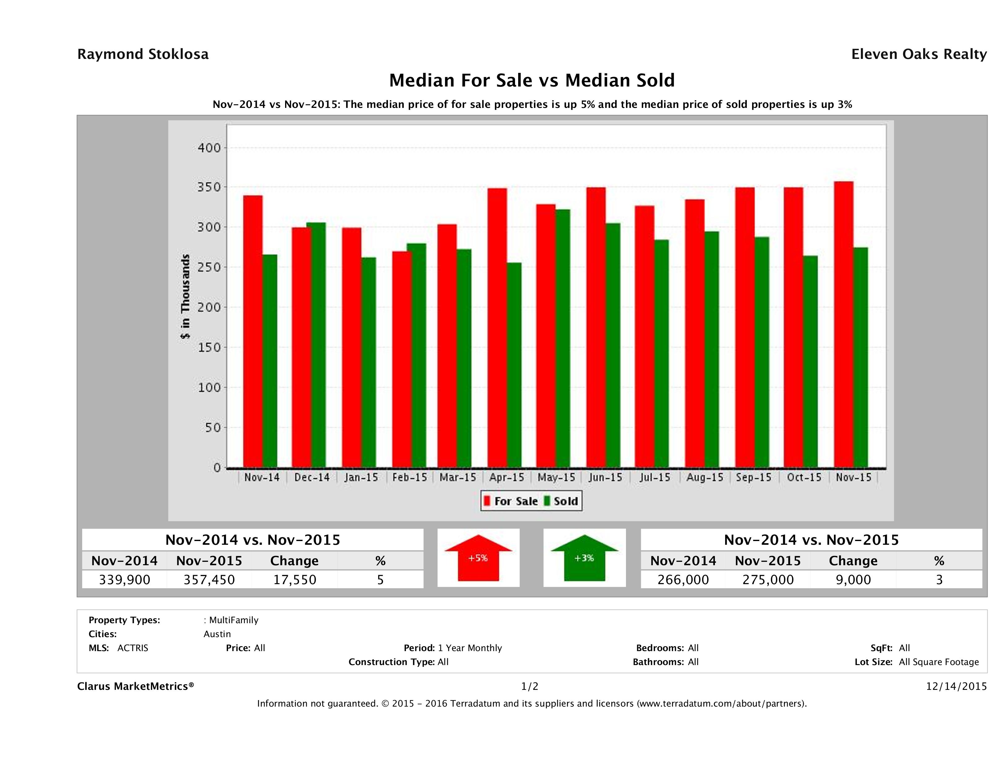 Austin multi family property pricing equilibrium November 2015