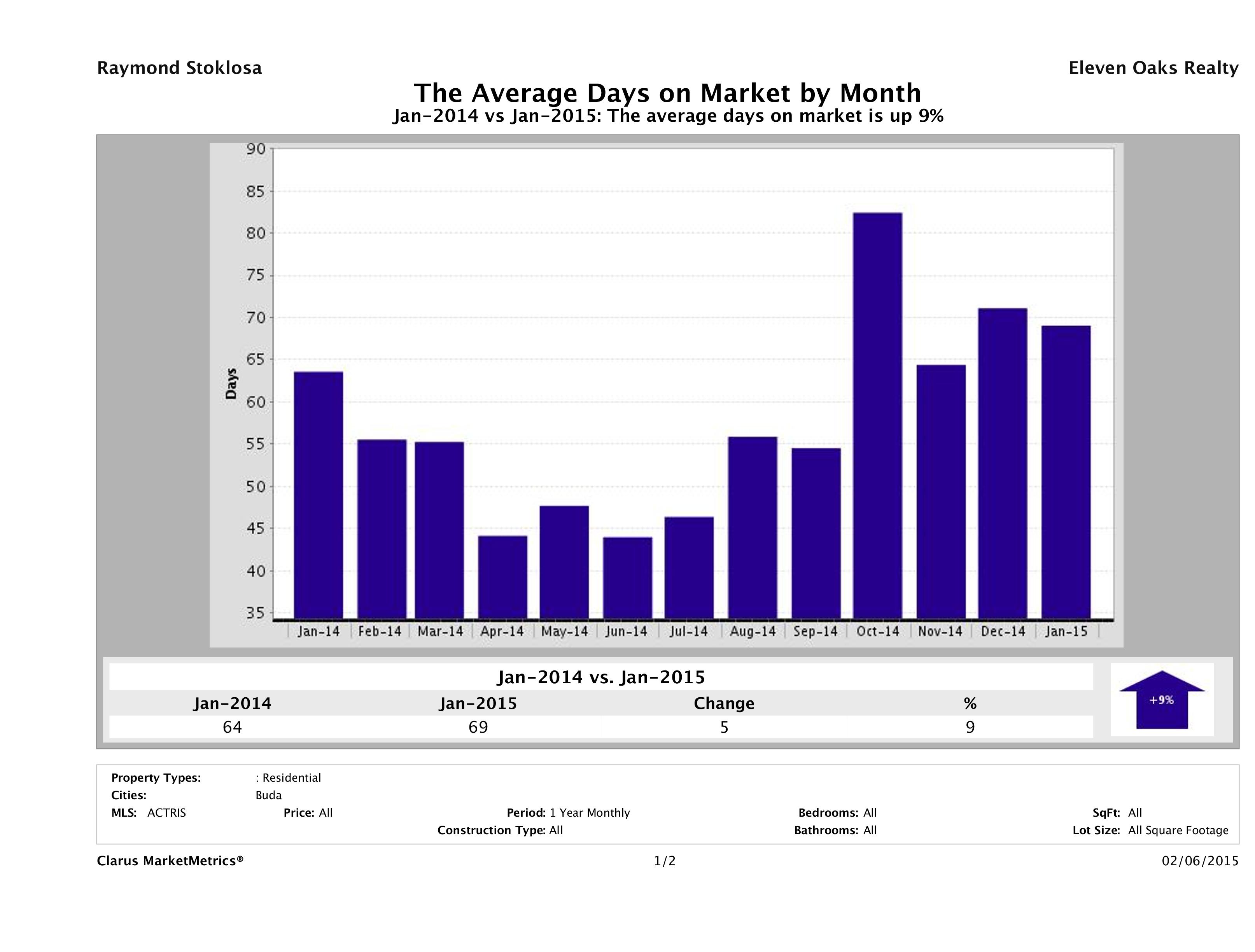 Buda average days on market homes January 2015