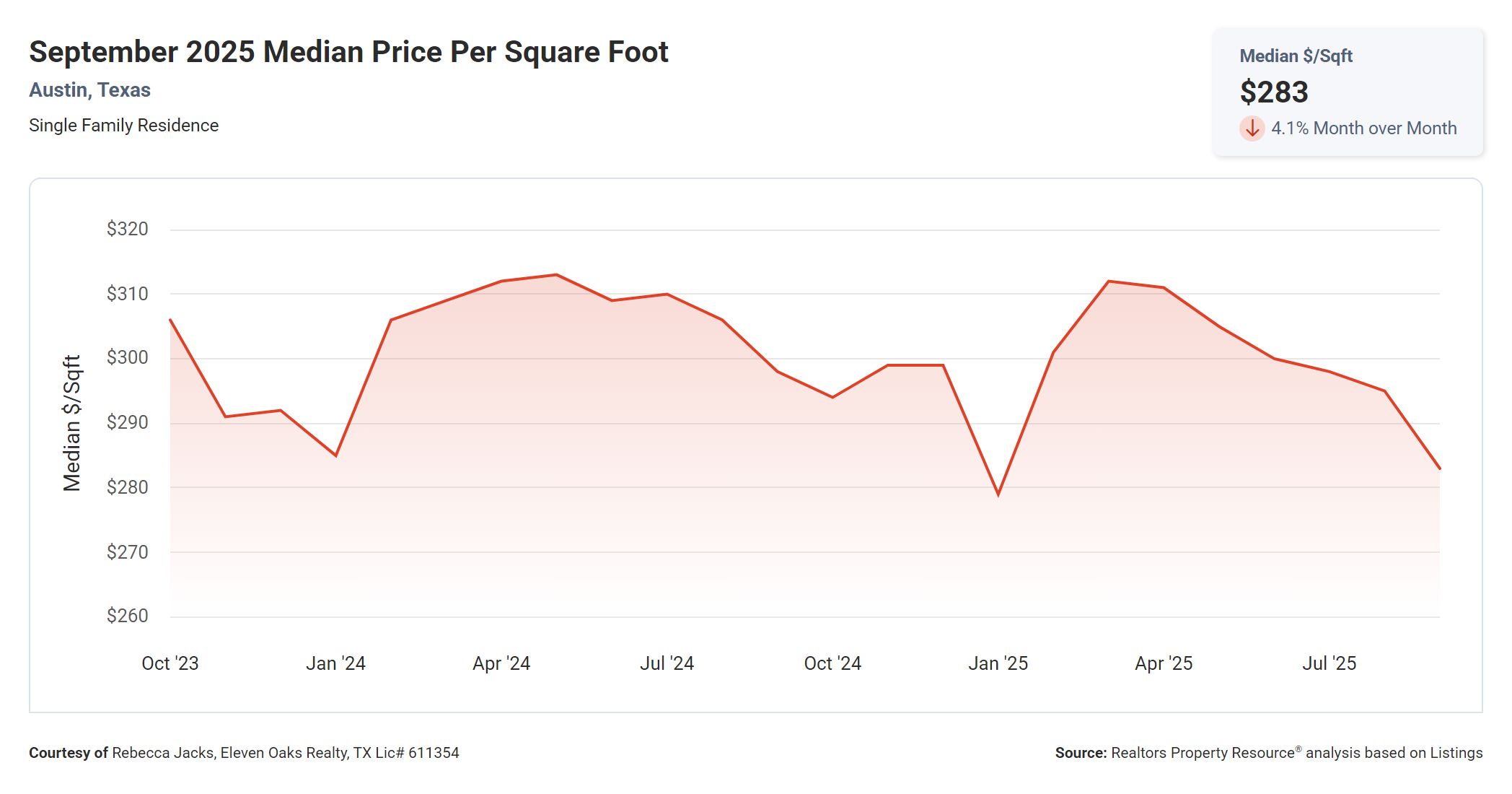 September 2025 Austin Texas median price per square foot