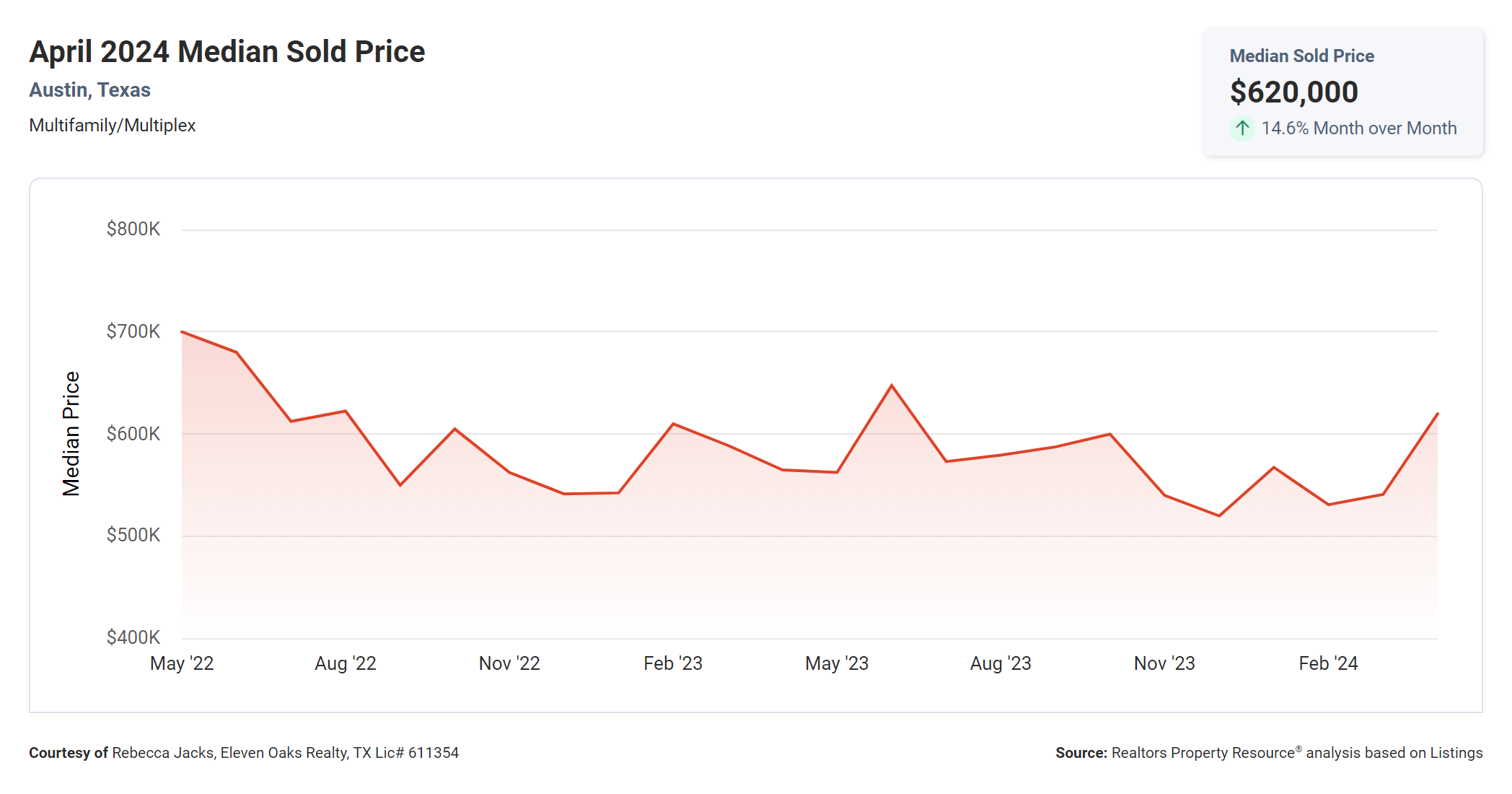 April 2024 Austin texas multi family median sold price