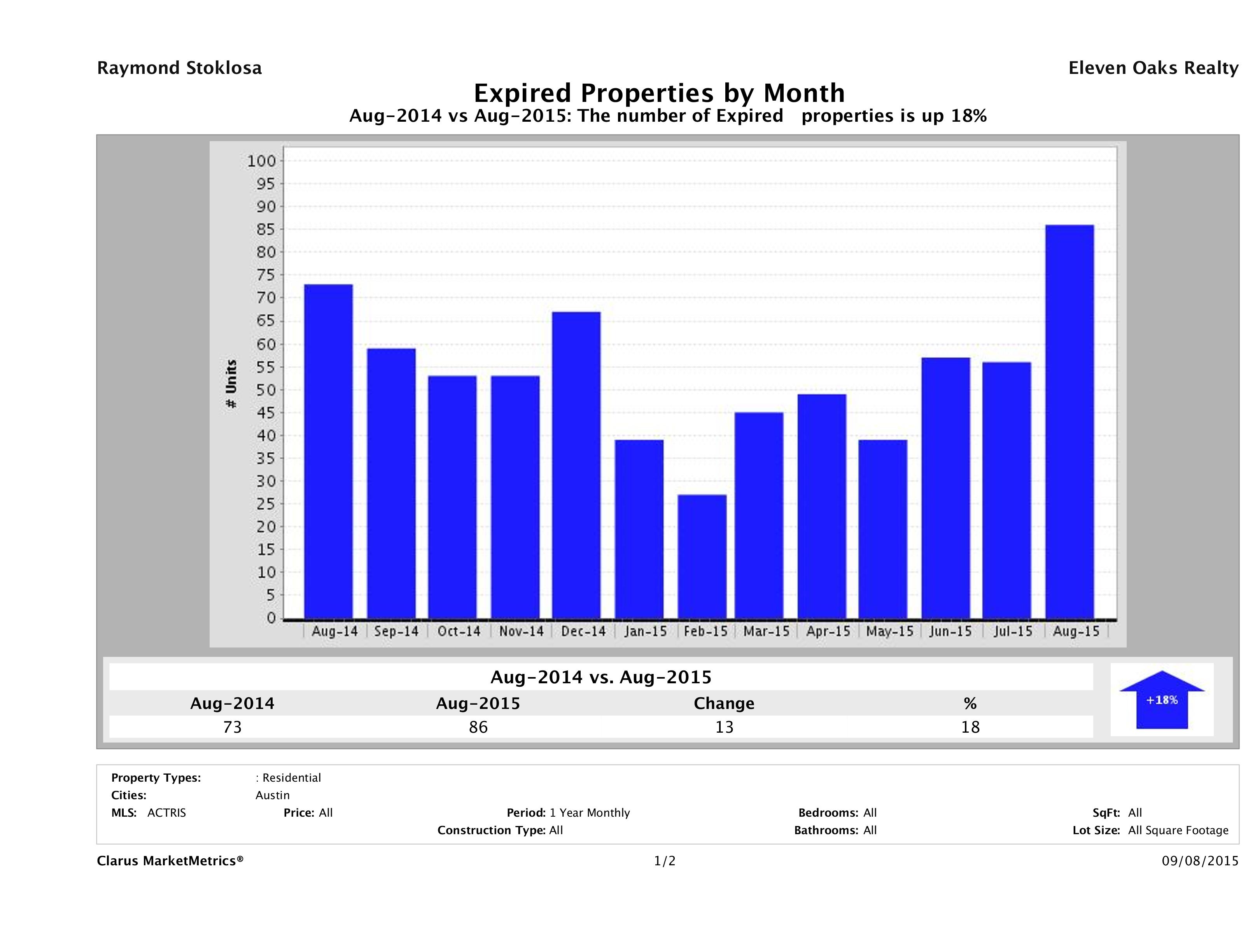 Austin condos taken off market August 2015