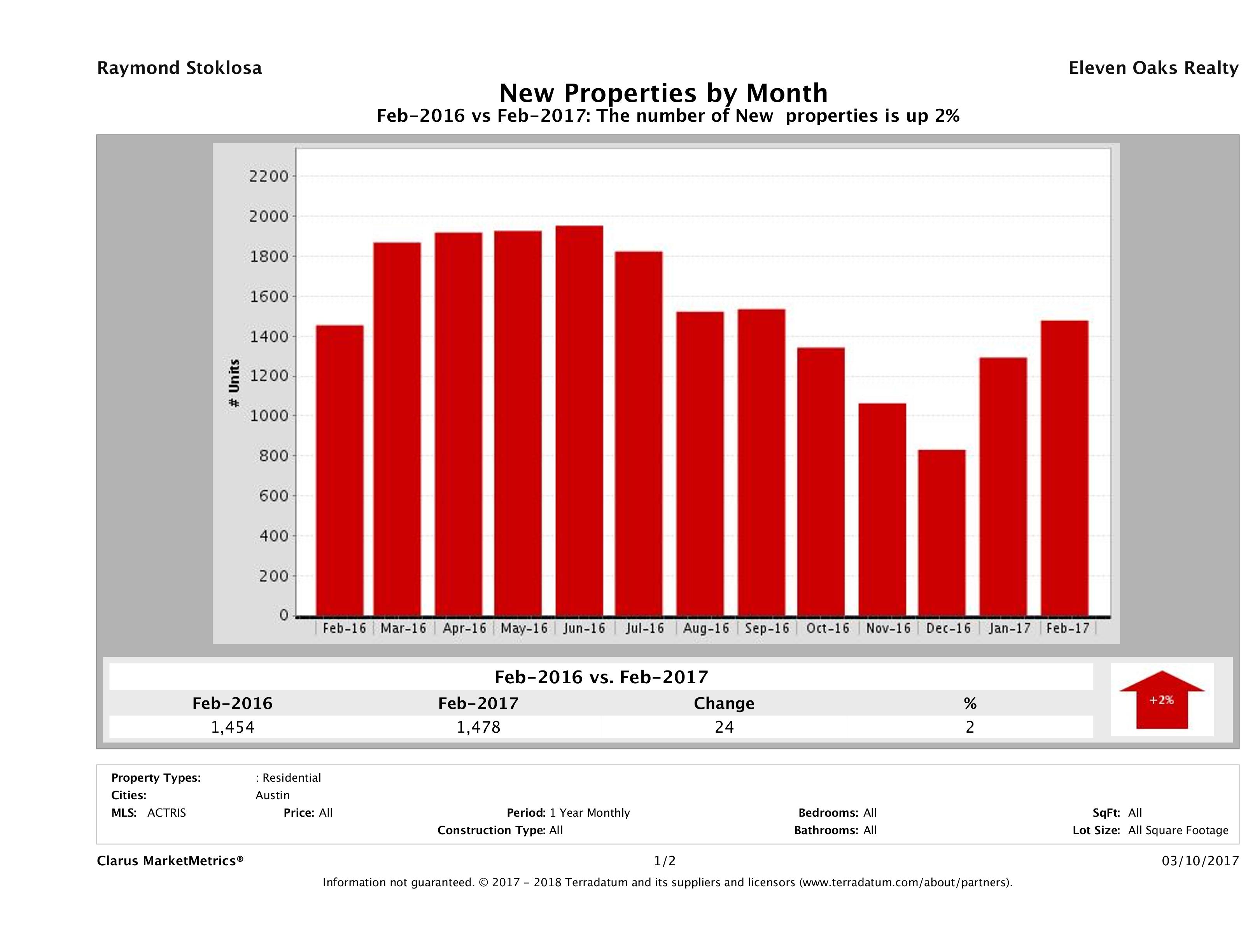 Austin number of new listings February 2017