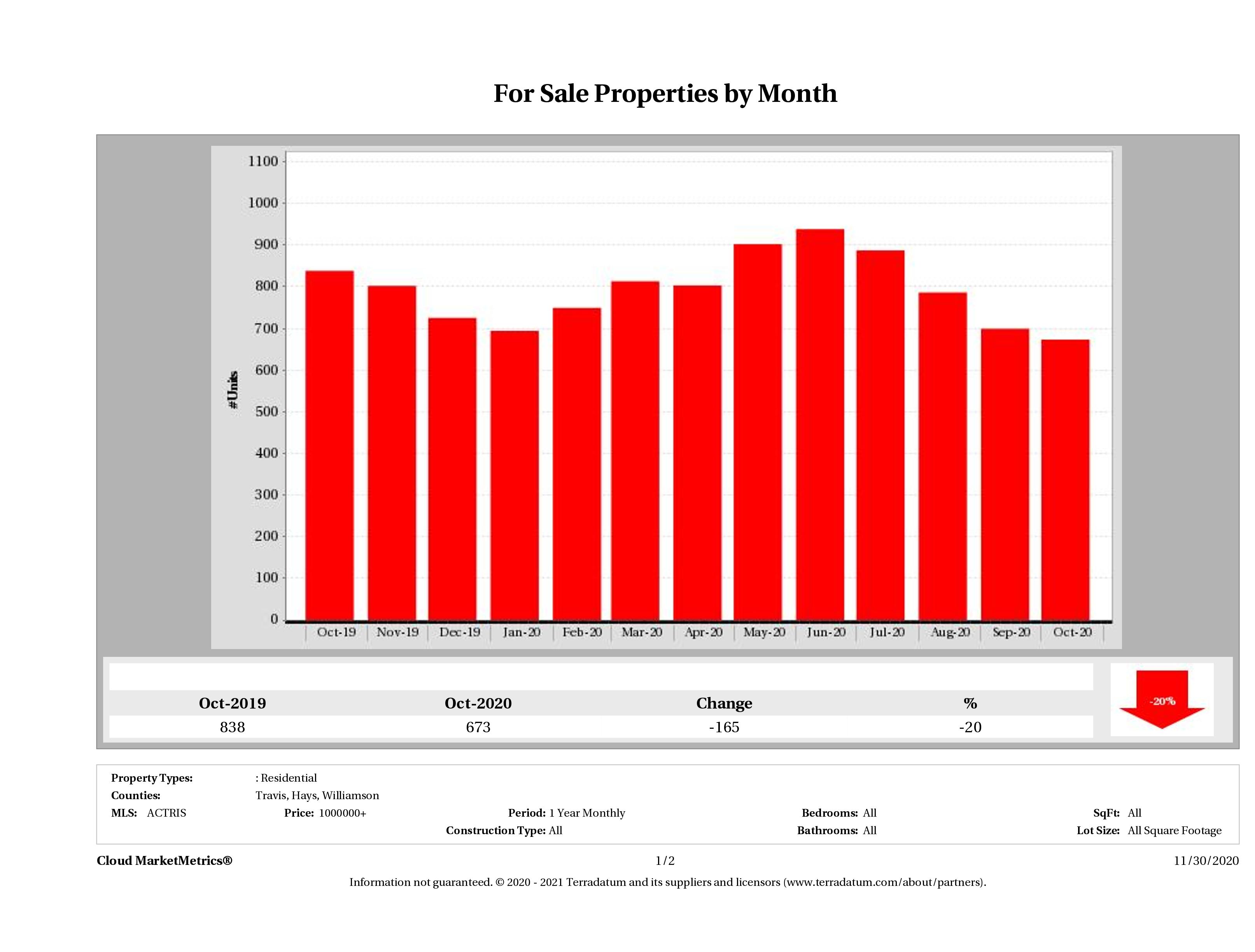 Austin number of luxury homes for sale October 2020