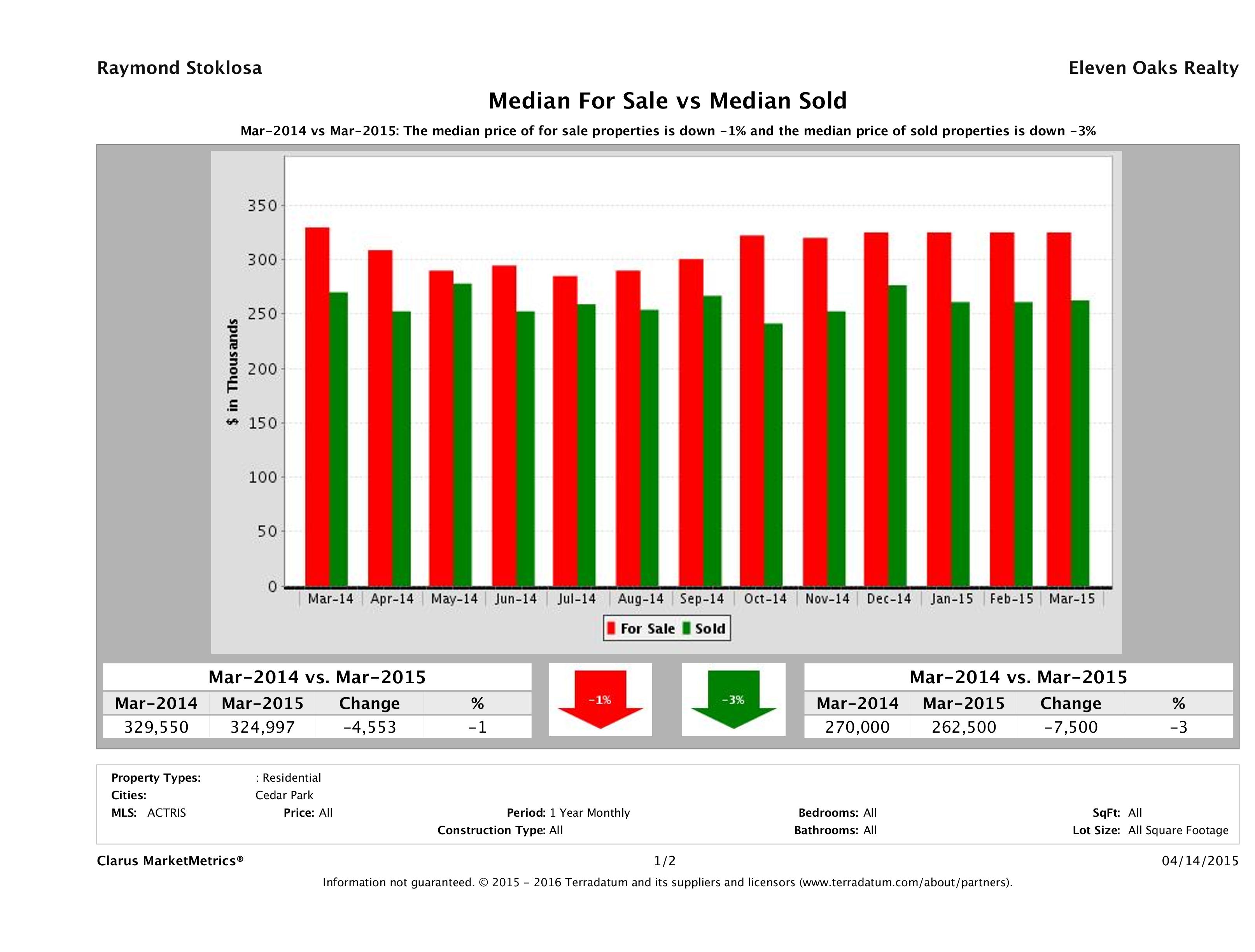Cedar Park home pricing equilibrium March 2015